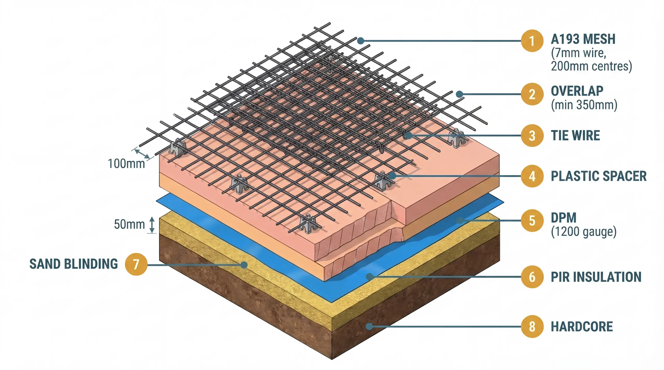 A193 Mesh Reinforcement: The Steel Grid Inside Your Floor Slab