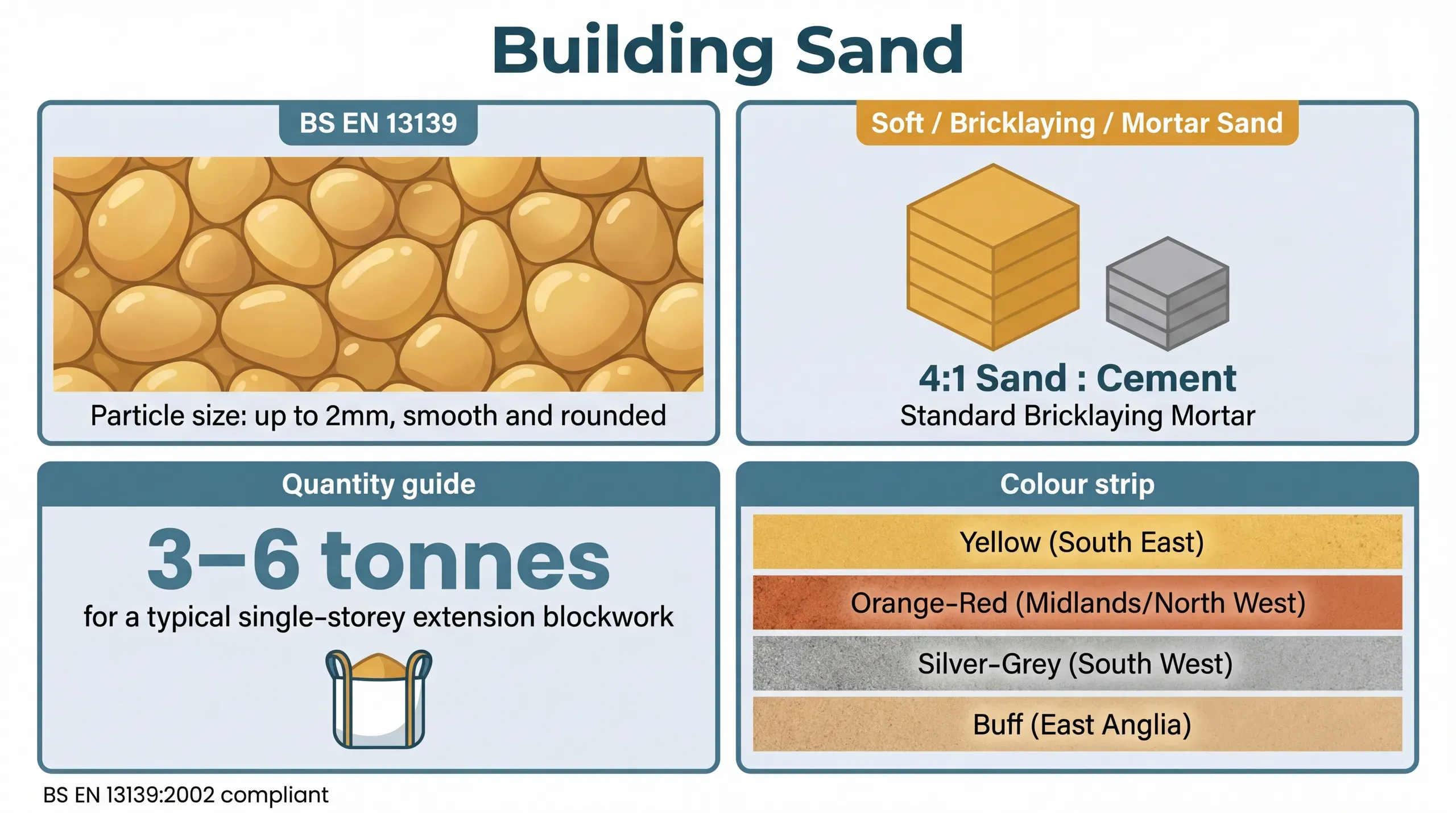 Building Sand: The Complete Guide for UK Homeowners