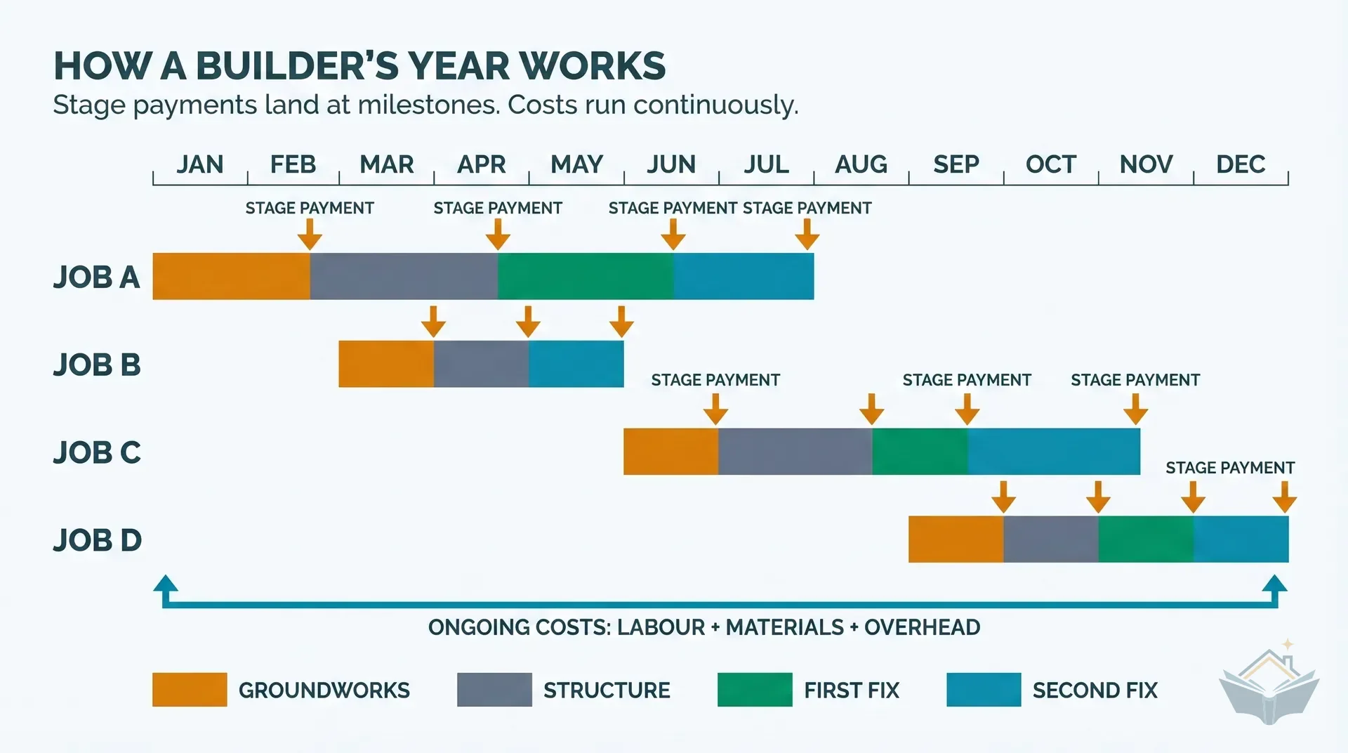 Gantt-style infographic titled "How a Builder's Year Works" showing four overlapping job bars across a 12-month timeline. Each bar is colour-coded by stage: amber for groundworks, grey for structure, green for first fix, and teal for second fix. Downward arrows show milestone payments from clients. A continuous horizontal arrow at the bottom labelled "Ongoing Costs: Labour + Materials + Overhead" shows that outflows run the full year.