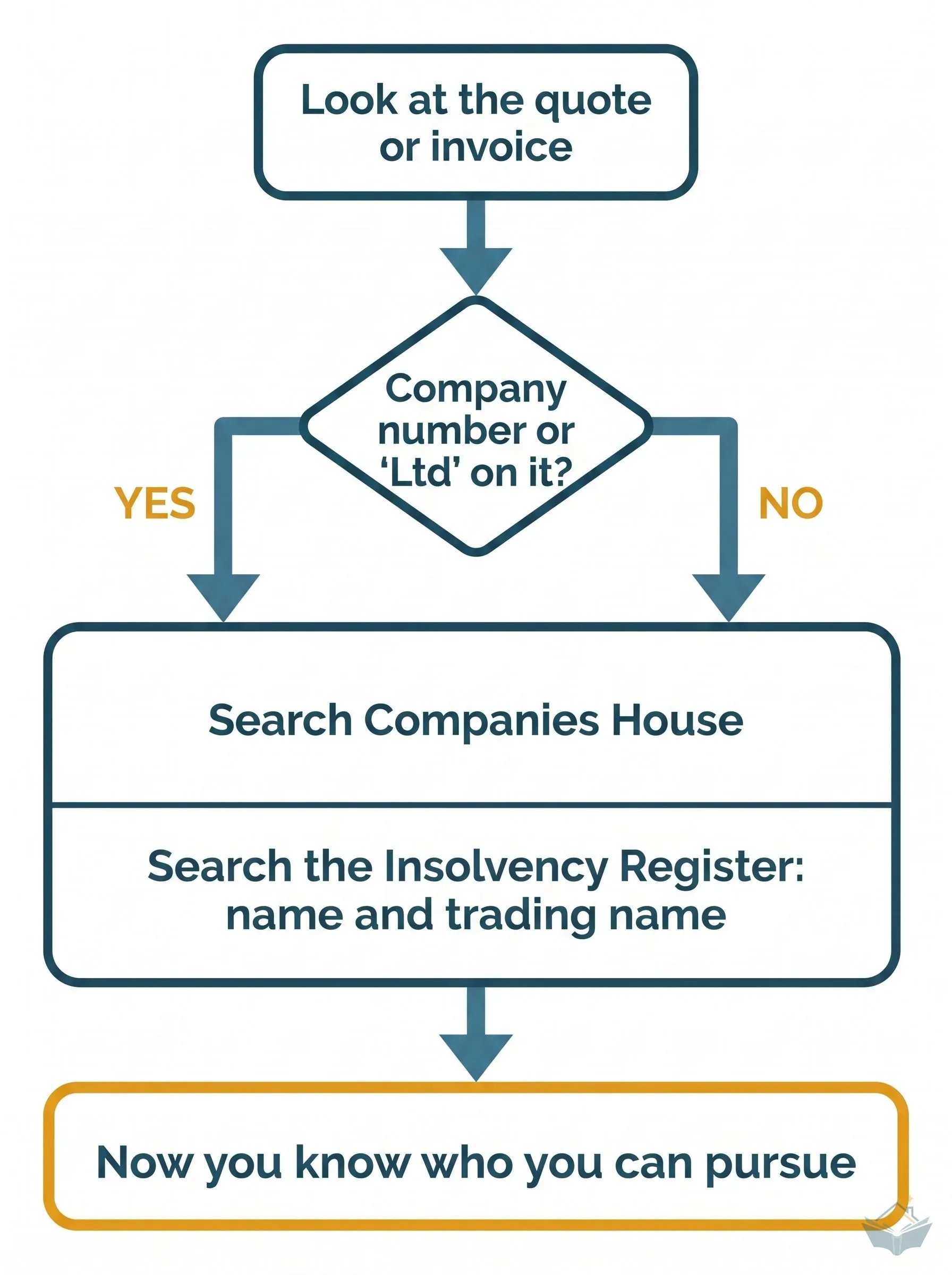 Four-box decision flow: look at the quote or invoice, check whether it shows a company number or "Ltd", then search Companies House or the Insolvency Register depending on the answer, ending at "now you know who you can pursue".