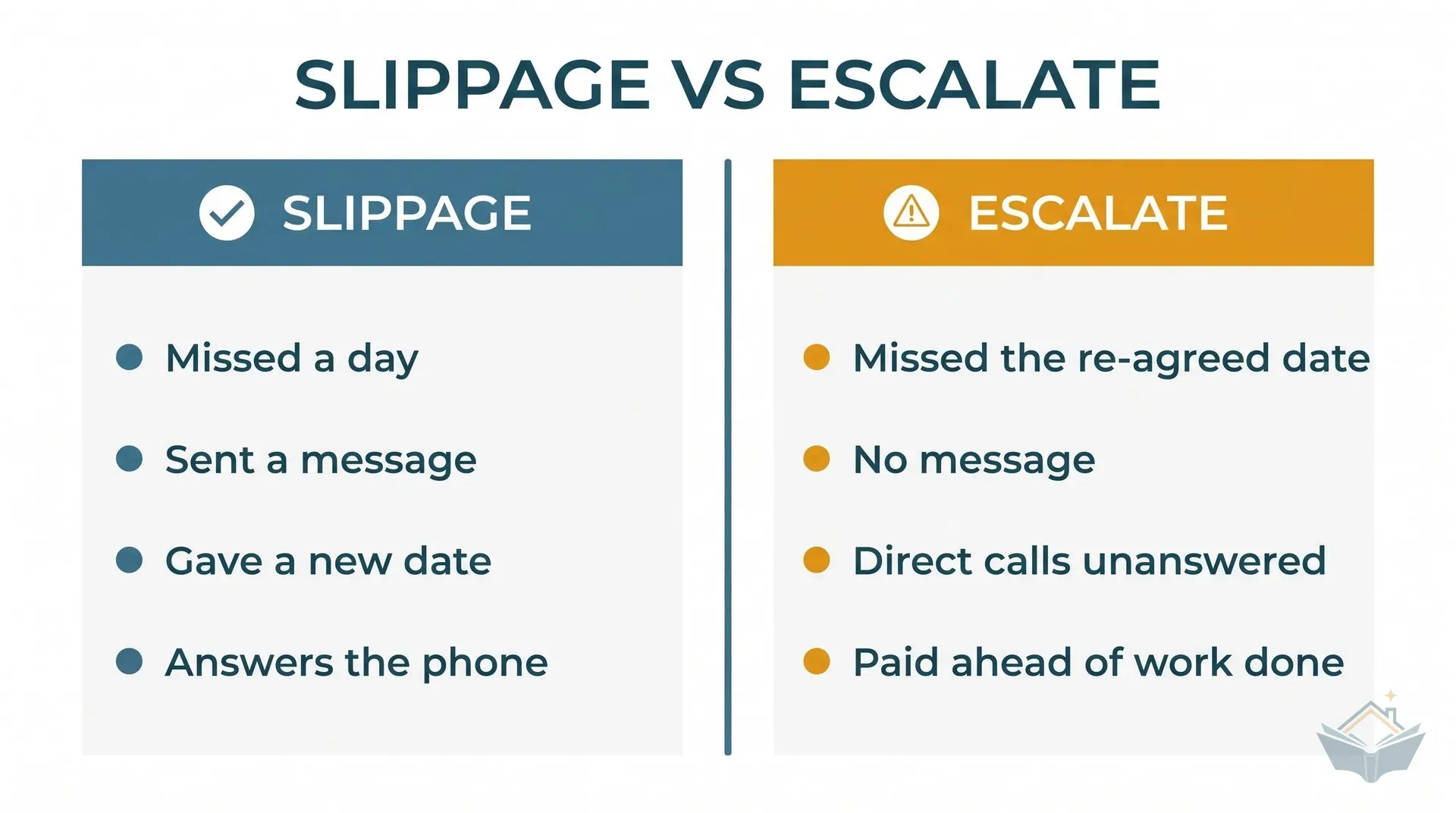 Two-column comparison card. The Slippage column lists missed a day, sent a message, gave a new date, and answers the phone. The Escalate column lists missed the re-agreed date, no message, direct calls unanswered, and paid ahead of work done.