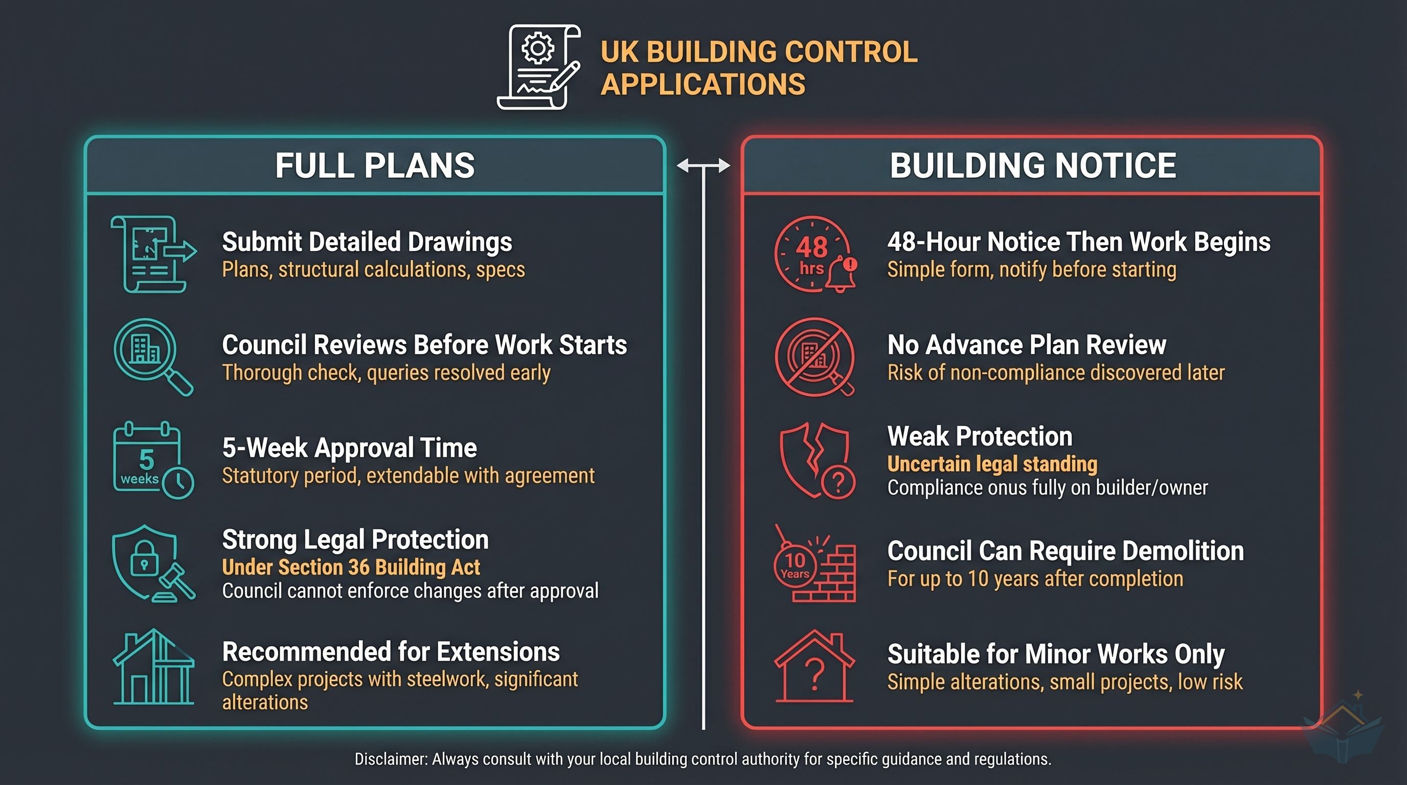 Side-by-side comparison of Full Plans versus Building Notice routes for UK building control: Full Plans shows 5-week approval with strong legal protection; Building Notice shows 48-hour start with weak protection and 10-year enforcement risk