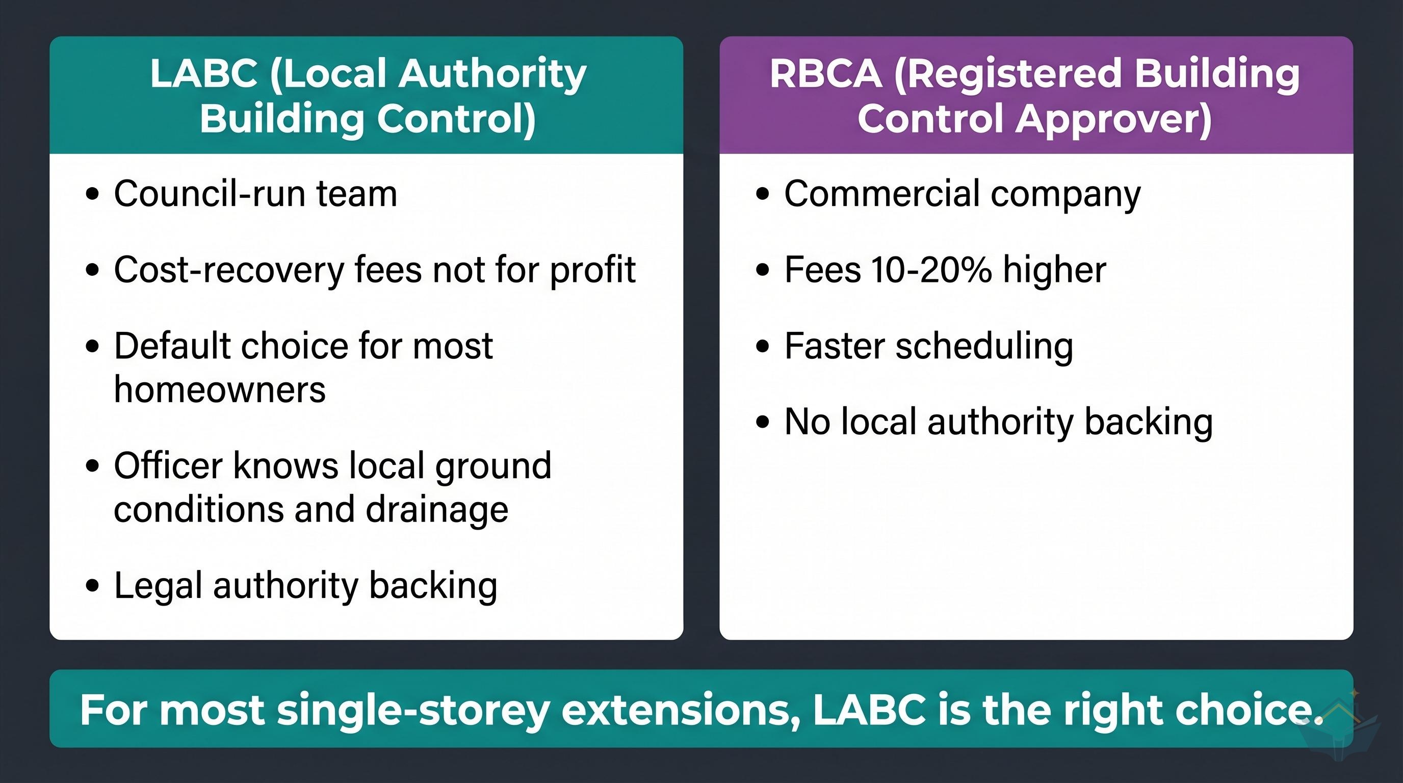 Reference card comparing LABC (council-run, cost-recovery, local knowledge) versus RBCA private inspector (10-20% higher fees, faster scheduling): recommendation shown as "Use LABC for most single-storey extensions"