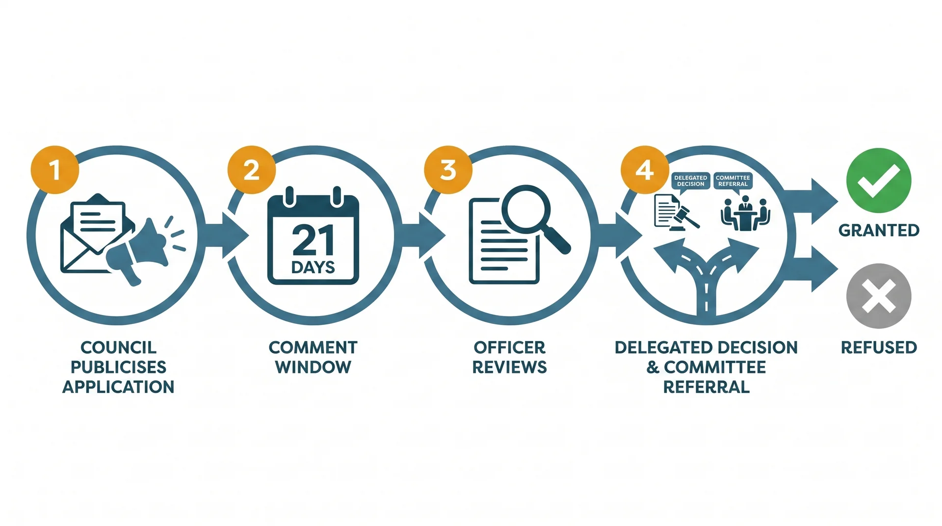 Flat vector flowchart showing a neighbour objection's path: council publicises application, 21-day comment window, case officer filters for material planning considerations, then either delegated officer decision or planning committee referral, ending in grant or refusal