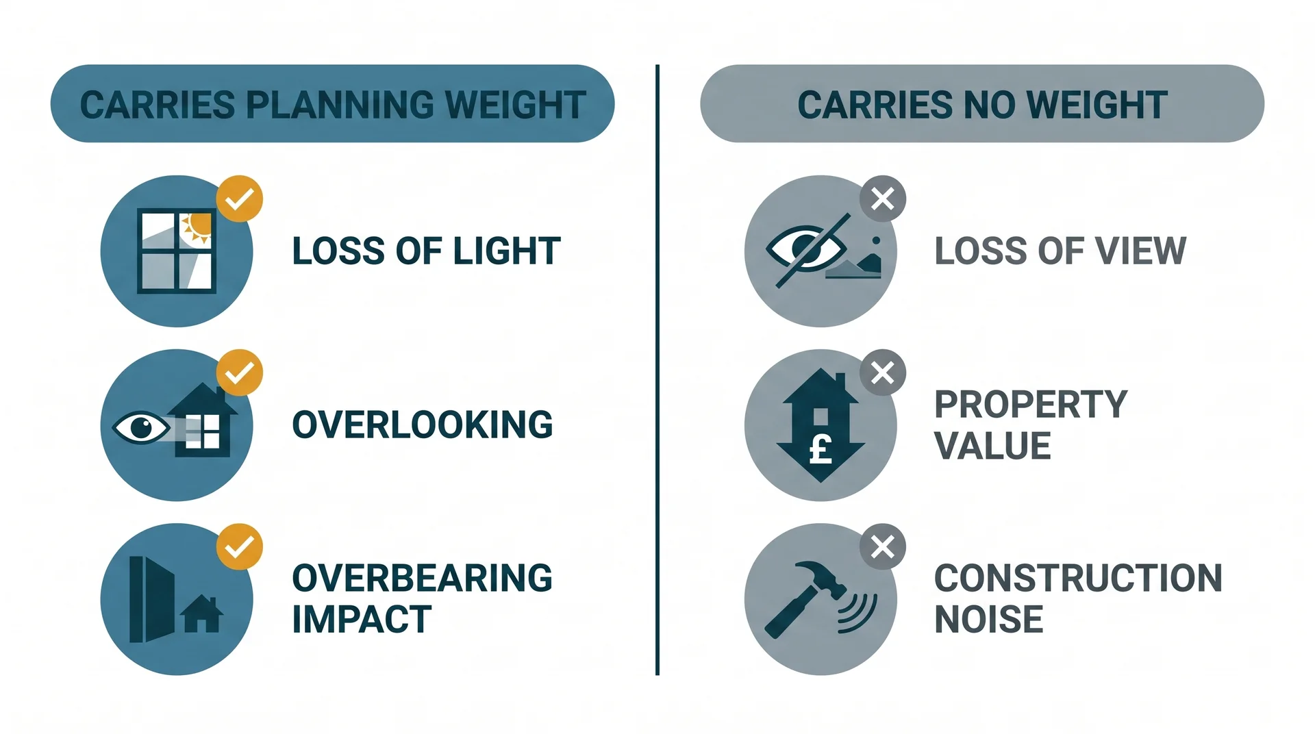 Flat vector two-column diagram of planning objection grounds, valid grounds including loss of light, overlooking and overbearing impact on one side, invalid grounds including loss of view, property value and construction noise on the other