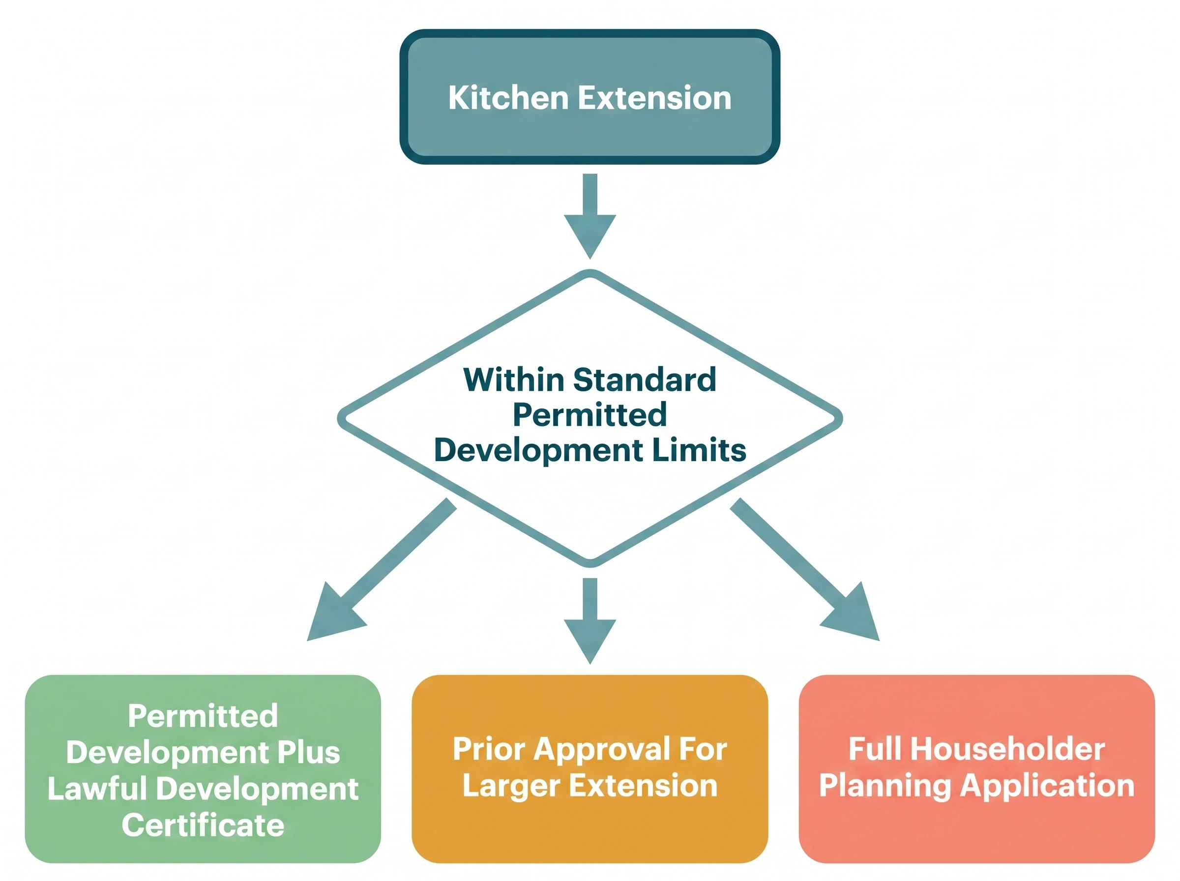 Flat vector decision flowchart routing a kitchen extension through three outcomes: permitted development with a lawful development certificate, prior approval for larger extensions, or a full householder planning application