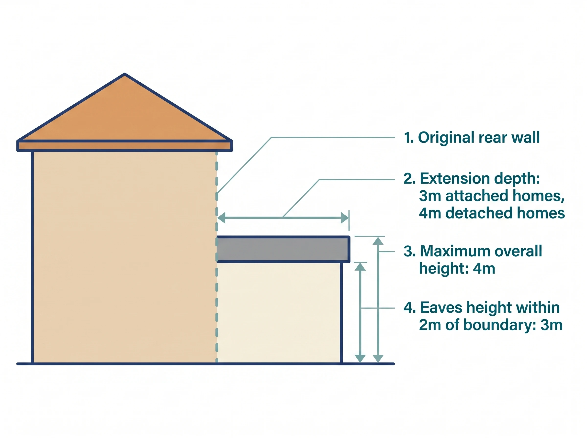 Flat vector diagram of a single-storey rear kitchen extension showing the 3m and 4m depth limits from the original rear wall, the 4m maximum height, and the 3m eaves limit within 2m of the boundary