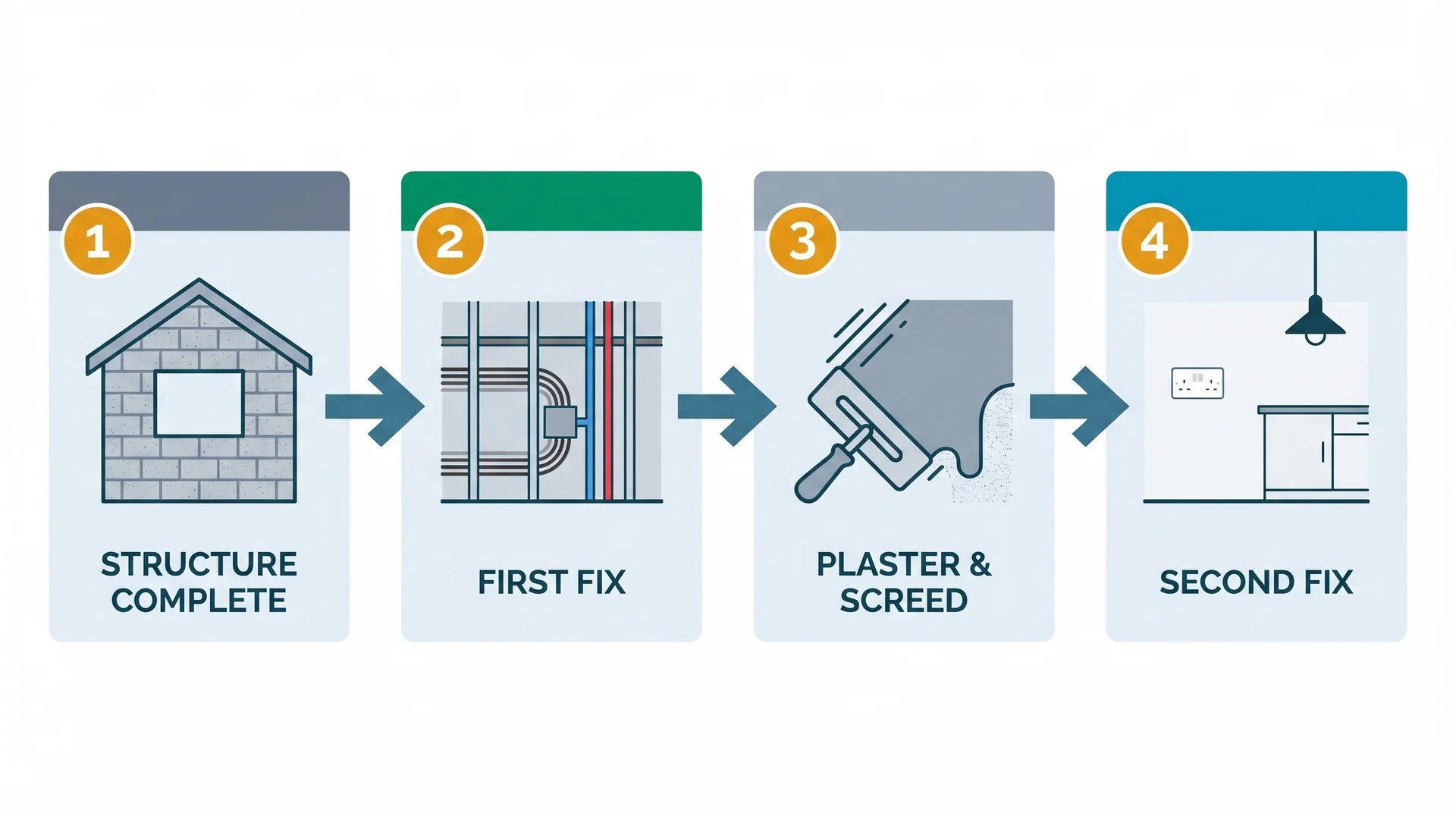 First fix and second fix: a four-stage build sequence showing Structure Complete, First Fix (cables, pipes, timber), Plaster and Screed, then Second Fix (fittings, appliances, connections)