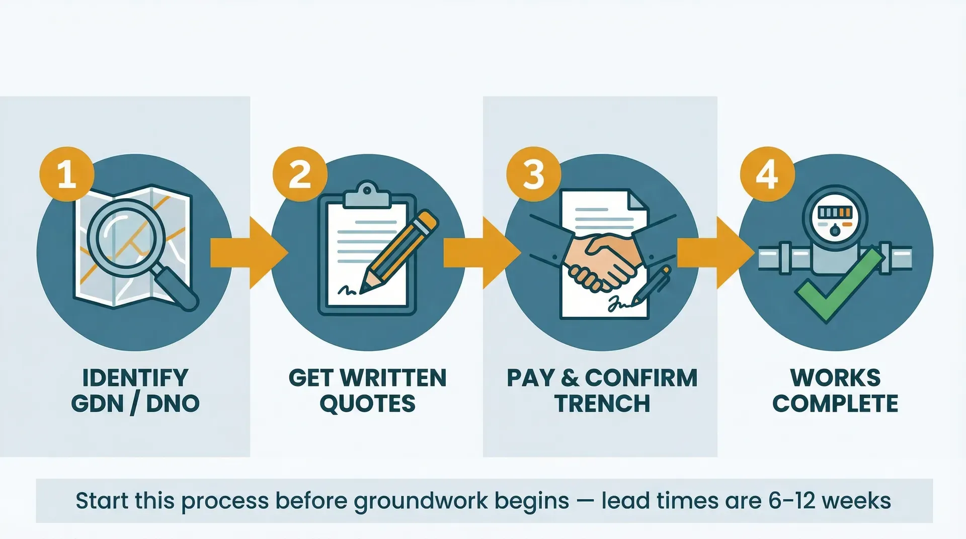 Four-step process infographic: Identify GDN/DNO, Get Written Quotes, Pay and Confirm Trench, Works Complete. Start this process before groundwork begins; lead times are 6-12 weeks.