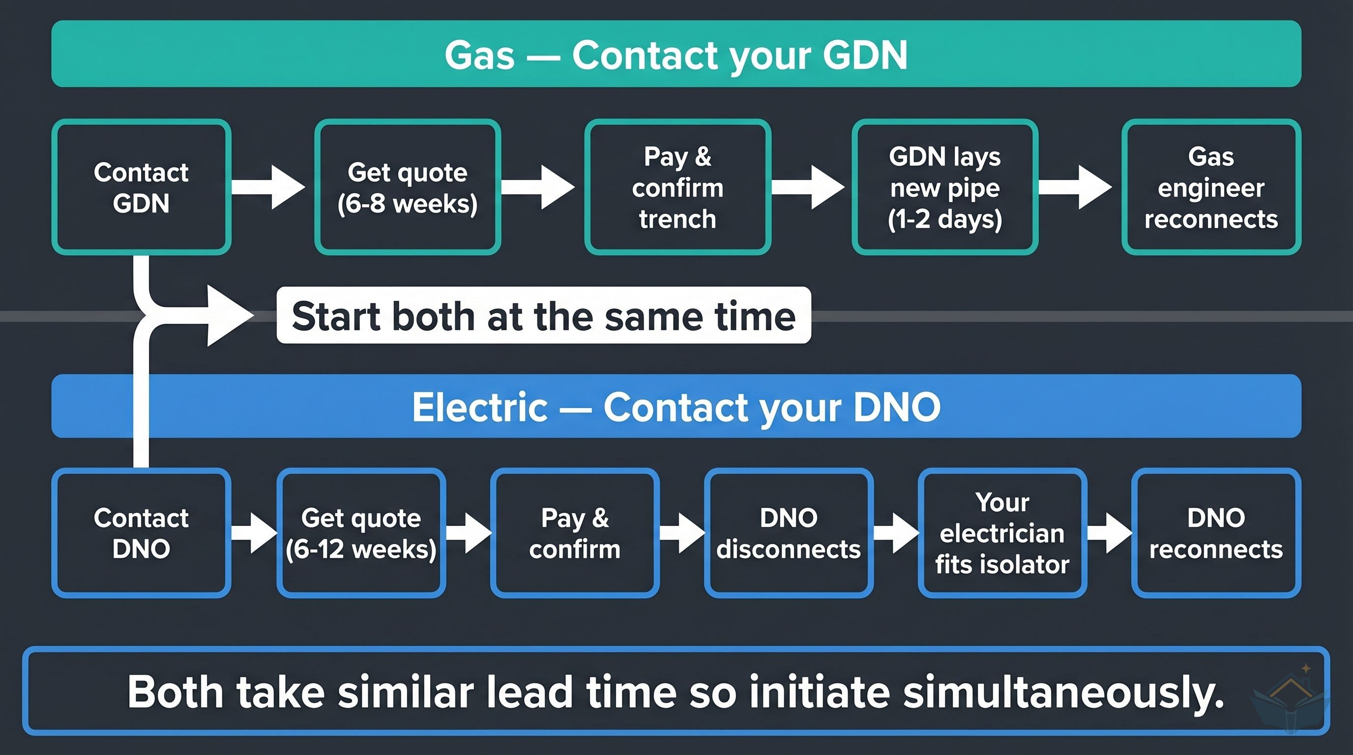 Parallel workflow diagram showing gas relocation (contact GDN, 6-8 week quote, pay, GDN lays pipe, gas engineer reconnects) running alongside electric relocation (contact DNO, 6-12 week quote, pay, DNO disconnects, electrician fits isolator, DNO reconnects), both lanes starting at the same time