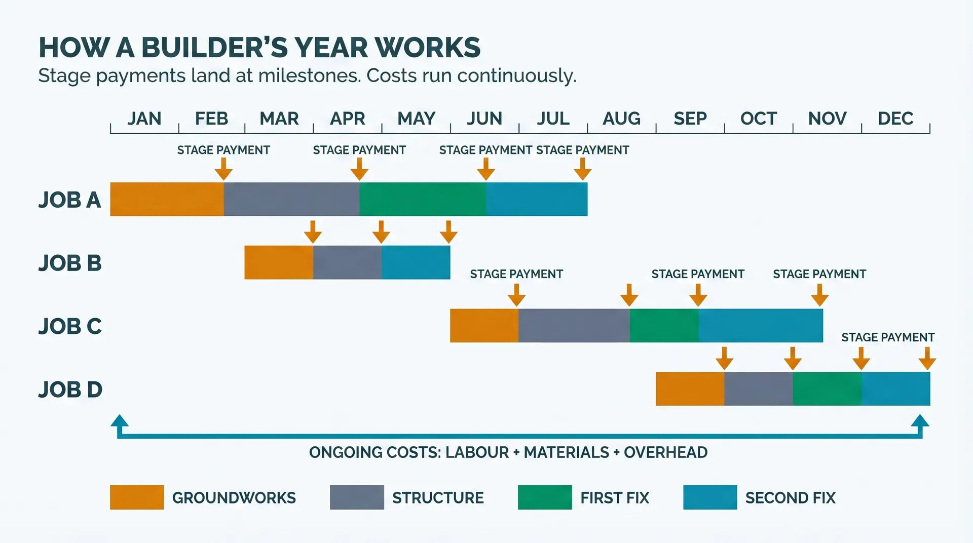 Gantt-style infographic titled "How a Builder's Year Works" showing four overlapping job bars (Job A through Job D) across a 12-month timeline January to December. Each bar is colour-coded by stage: amber for groundworks, grey for structure, green for first fix, and teal for second fix. Downward amber arrows labelled "Stage Payment" show infrequent milestone payments from clients. A continuous horizontal arrow at the bottom labelled "Ongoing Costs: Labour + Materials + Overhead" shows that outflows run the full year. A legend at the bottom identifies the four colour-coded stages.