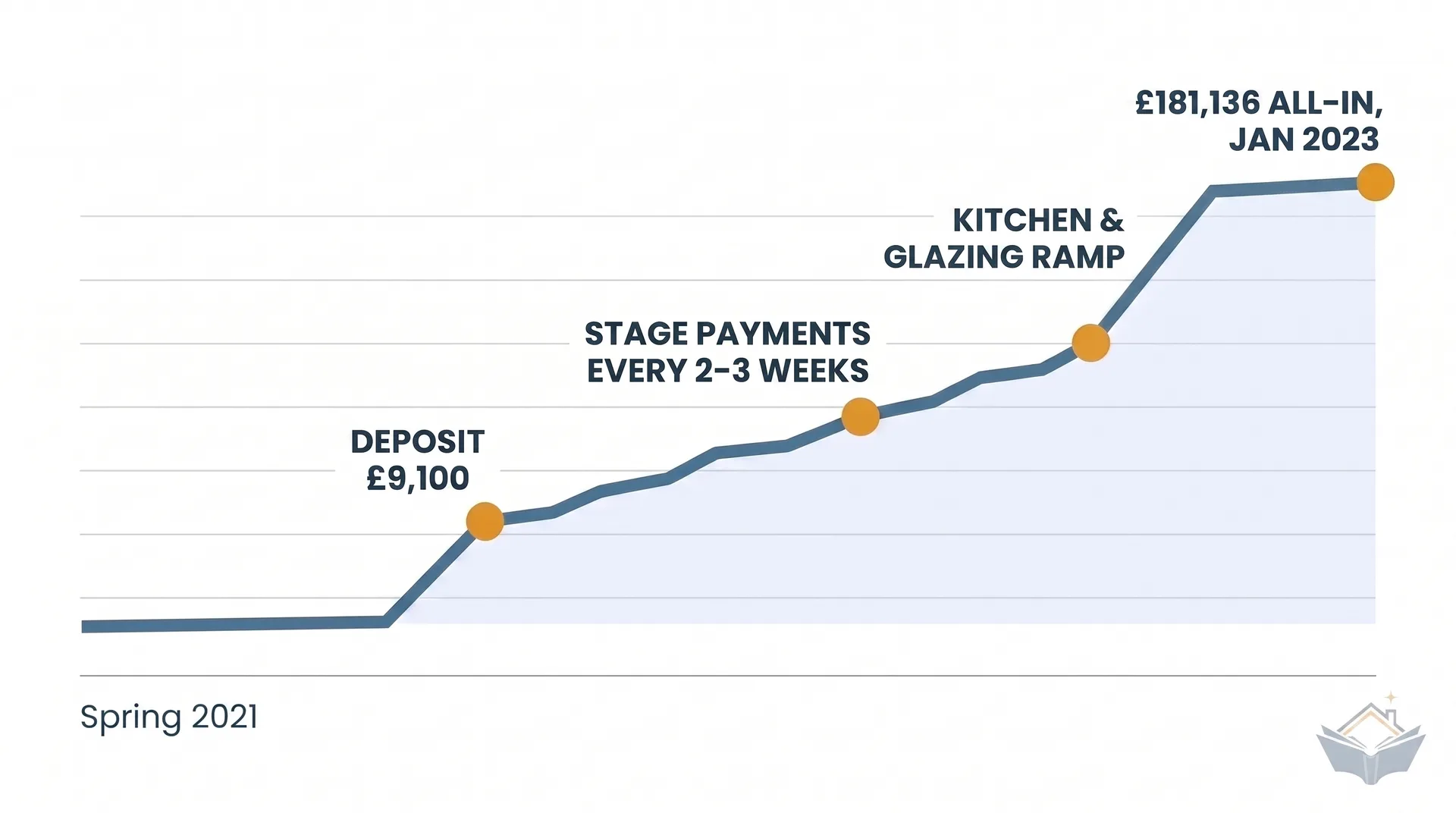 Line chart showing cumulative spend on a real kitchen extension climbing in stage-payment steps from a £9,100 deposit to a £172,900 all-in total by January 2023