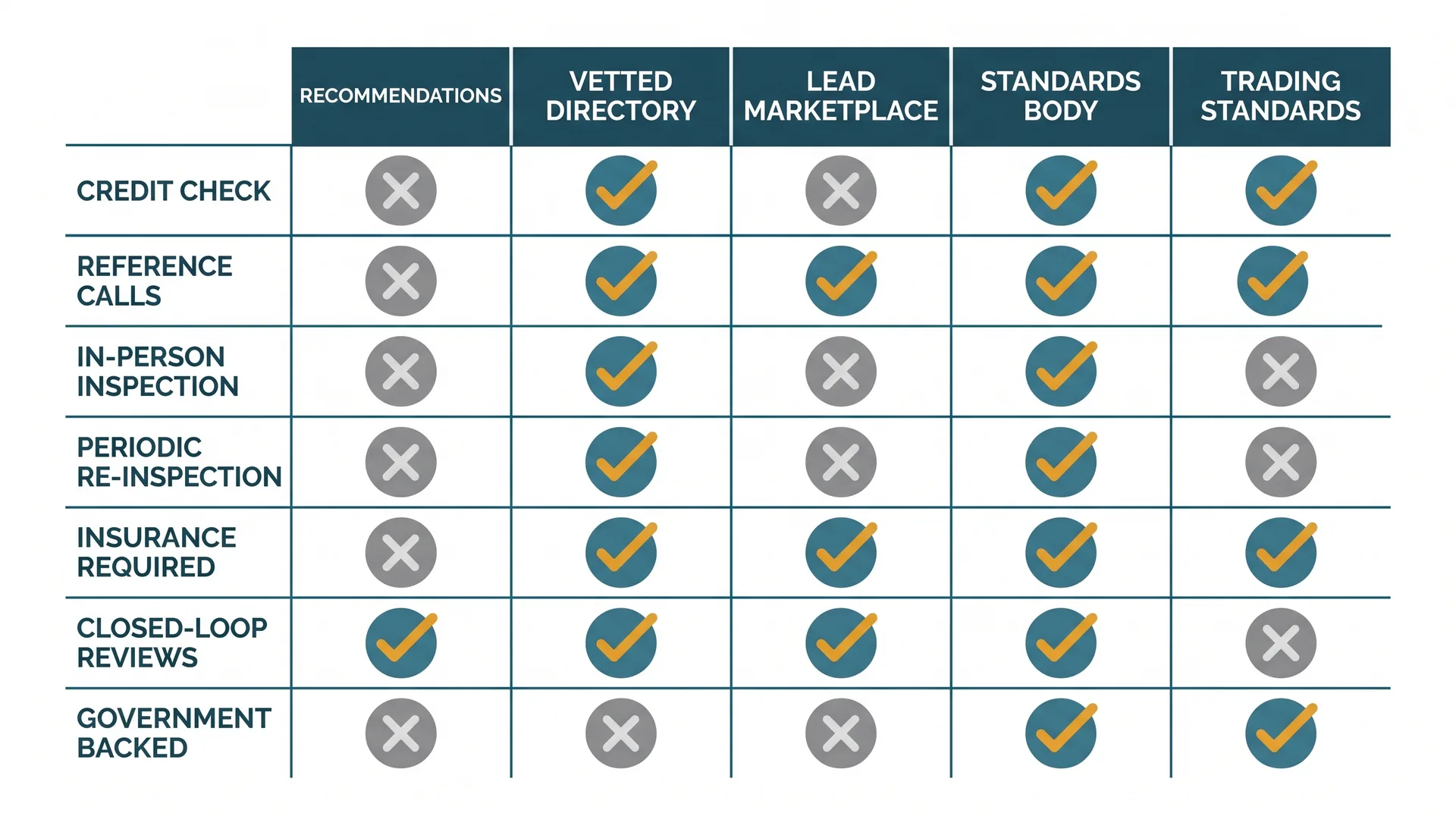 Comparison of what each builder platform actually checks before listing a trade