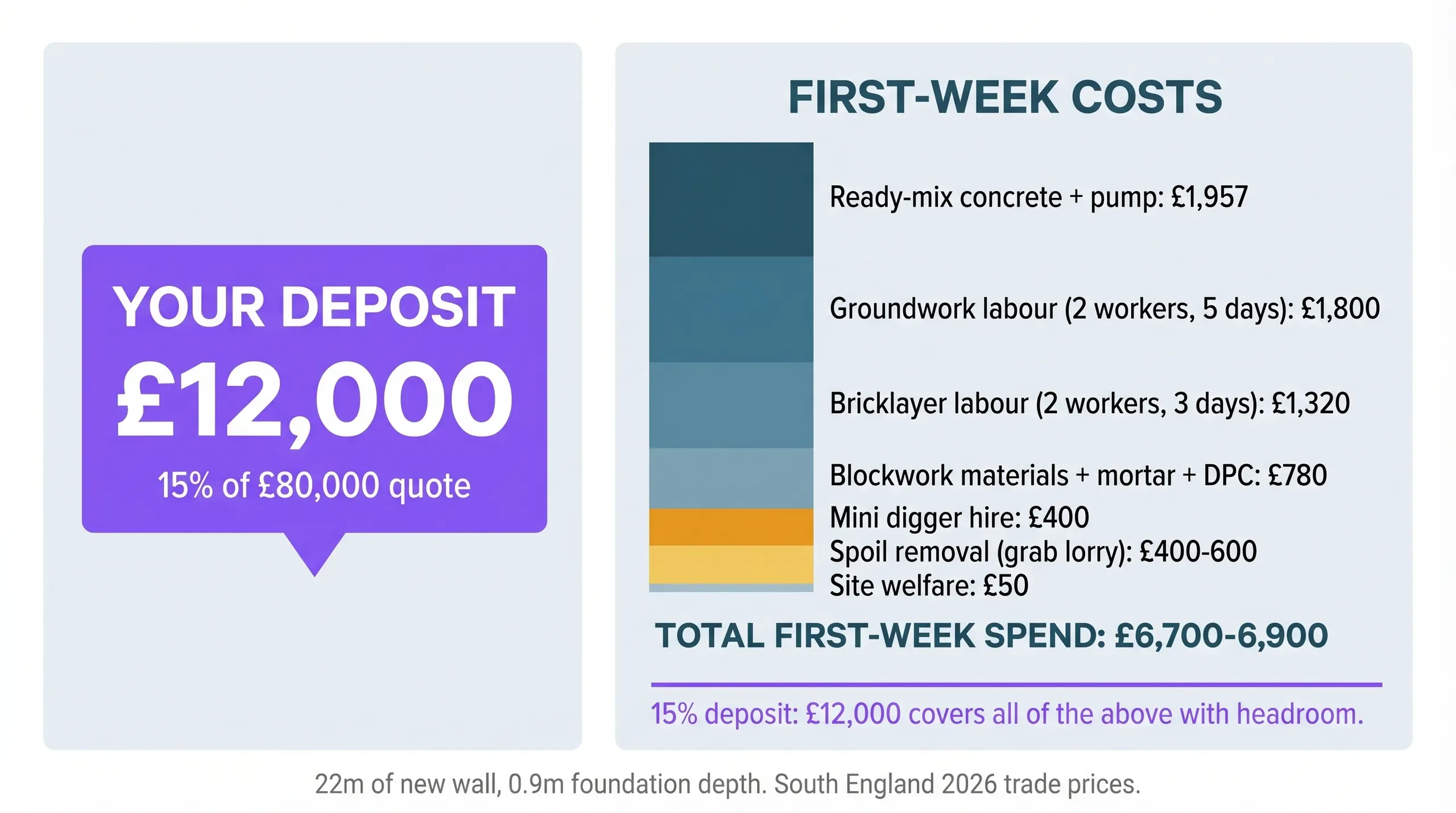 Cost breakdown infographic showing the seven components of a builder's first-week spend on a single-storey extension: labour, concrete, blockwork, spoil removal, pump hire, digger hire, and site welfare, set against a 15% deposit marker