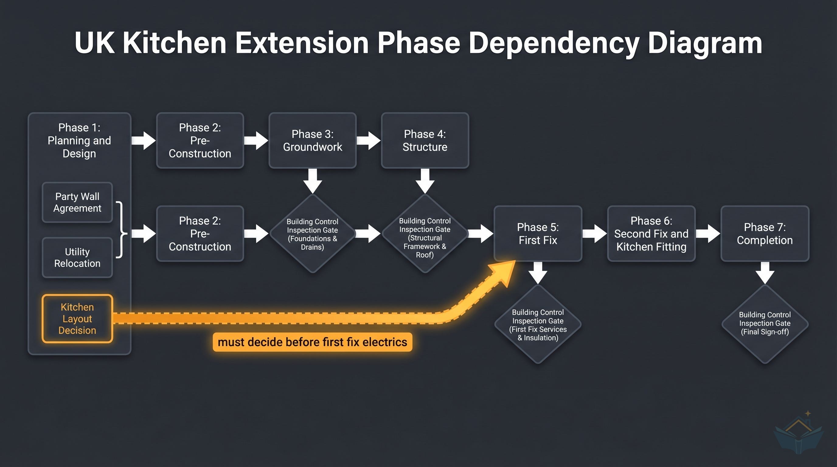 Phase dependency diagram for a UK kitchen extension showing 7 sequential build phases with critical path highlighted: kitchen layout decision in Phase 1 must precede first fix electrics in Phase 5, party wall and utility relocation run parallel in Phase 1, BCO inspection gates at Phases 3, 4, 5 and 7