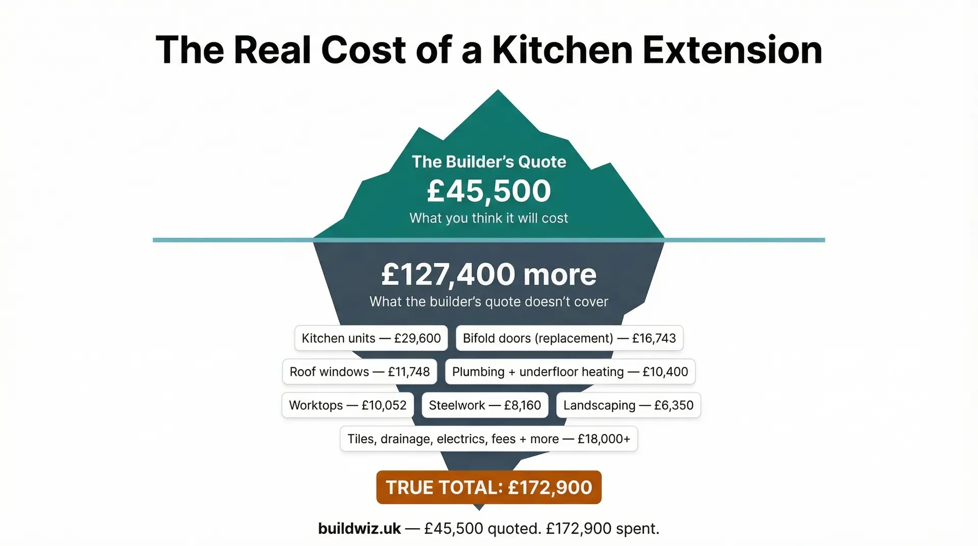 Iceberg diagram showing a UK kitchen extension's visible builder quote of £45,500 above the waterline and £127,400 of additional costs (kitchen units, appliances, worktops, plumbing, steelwork, landscaping, and more) hidden below, with a true total of £172,900.