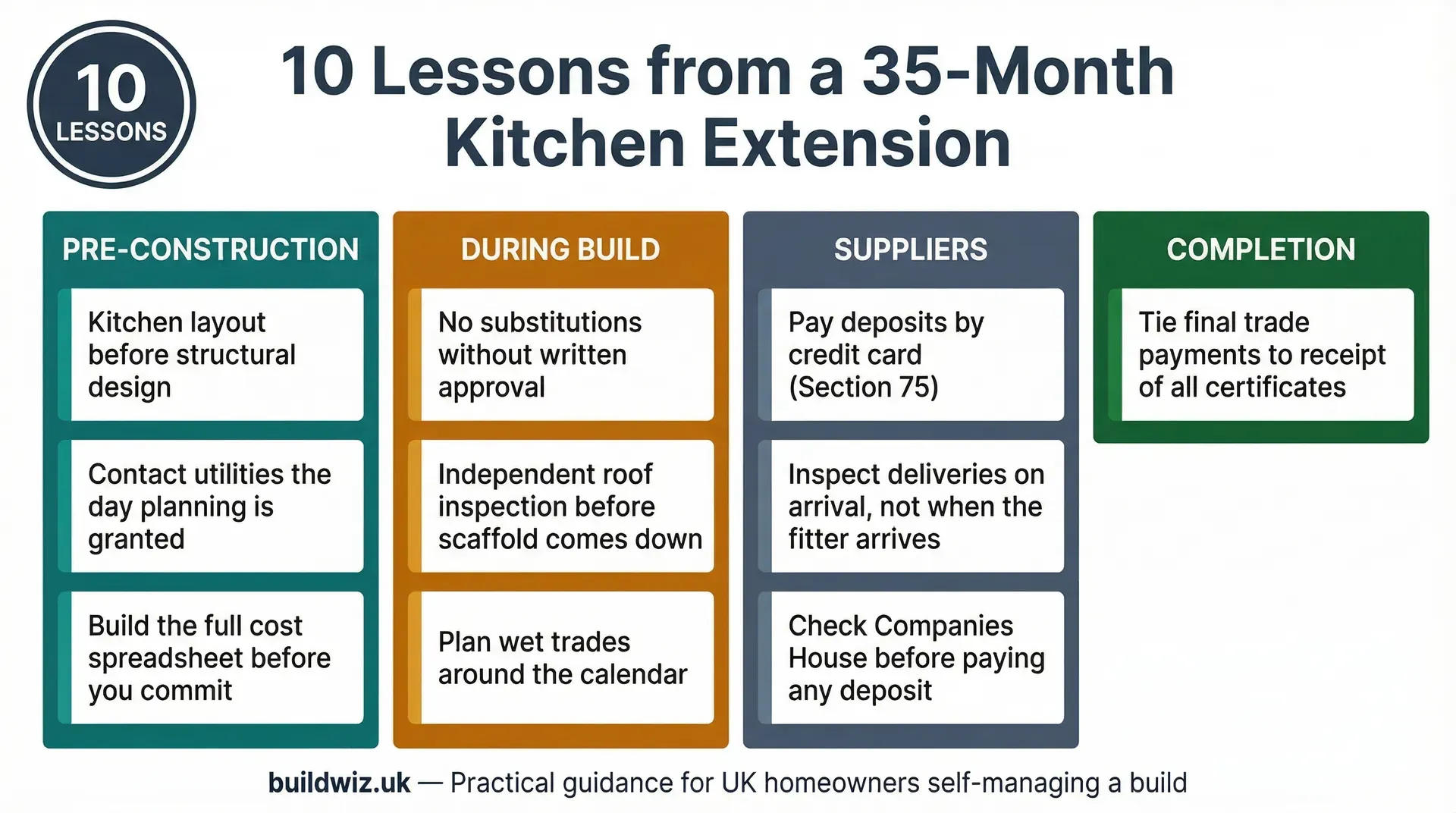 Four-column checklist infographic grouping 10 key lessons by phase: Pre-construction (kitchen layout first, early utility contact, full cost spreadsheet), During build (no substitutions clause, photograph roof, independent inspection, plan wet trades), Suppliers (credit card for deposits, inspect deliveries on arrival, check Companies House), and Completion (tie payments to certificates).