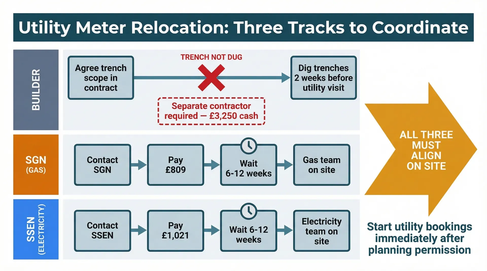 Three parallel swim-lane coordination diagram showing the builder trench track (with a red failure marker where the trench was not dug), the SGN gas track (£809, 6-12 week lead time), and the SSEN electricity track (£1,021, 6-12 week lead time), all three of which must converge on site at the same time.