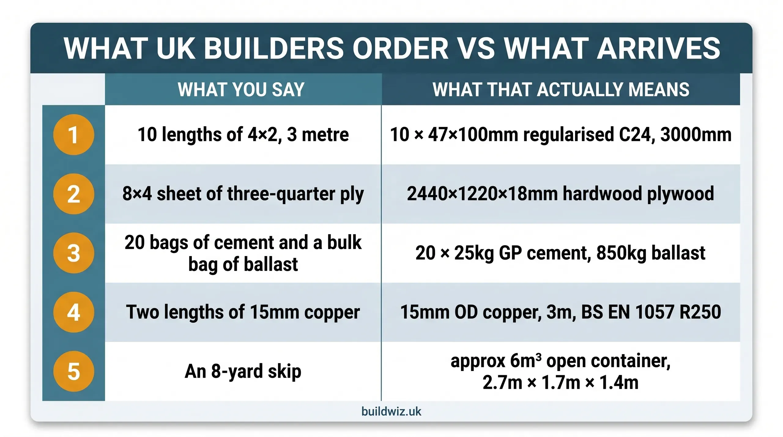 Stylised UK builders merchant order ticket showing five rows comparing what you say at the counter versus what the product actually measures, with imperial trade names alongside metric actual dimensions
