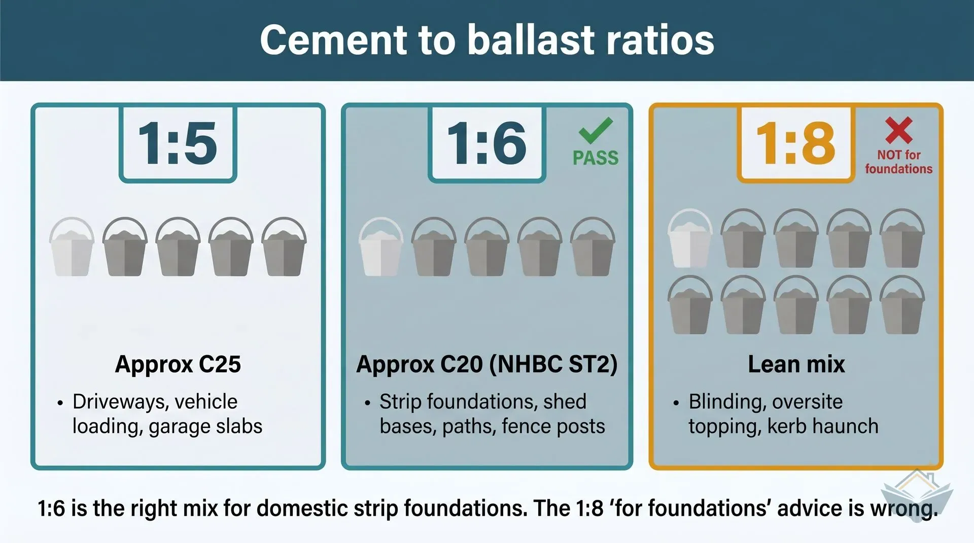 Three vertical panels comparing cement to ballast ratios: the 1 to 5 ratio for driveways and vehicle loading at approximately C25 strength, the 1 to 6 ratio marked PASS for strip foundations and shed bases at approximately C20 strength equivalent to NHBC ST2, and the 1 to 8 lean mix marked NOT for foundations and suitable only for blinding and oversite topping.