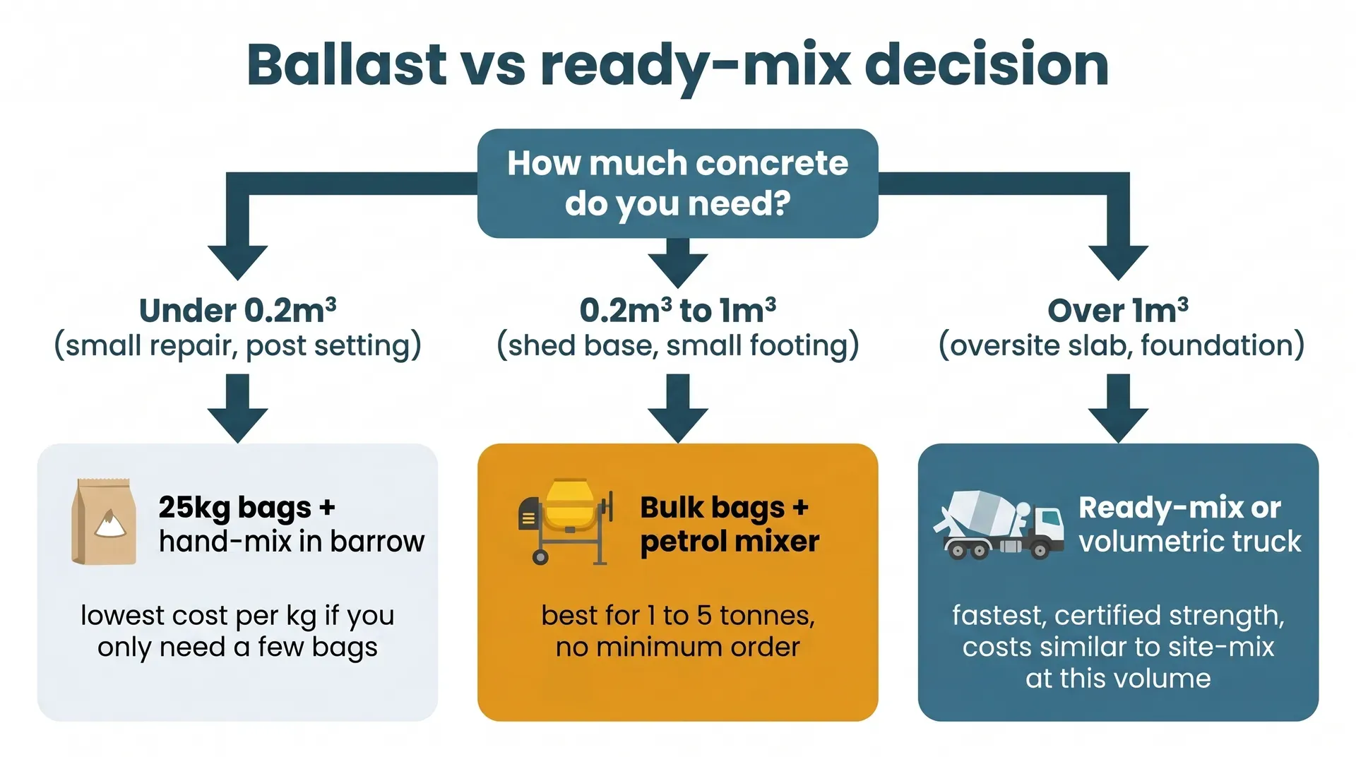 A horizontal decision flowchart showing three paths based on concrete volume: under 0.2 cubic metres uses 25kg bags and hand-mixing in a barrow, 0.2 to 1 cubic metres uses bulk bags and a petrol mixer, and over 1 cubic metre uses ready-mix or a volumetric truck.