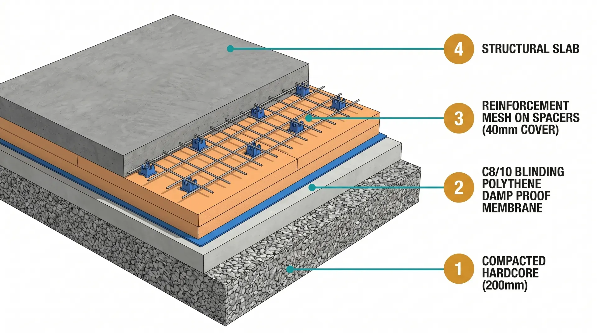 Isometric cutaway cross-section of a reinforced ground floor slab build-up showing compacted hardcore subbase, C8/10 blinding concrete layer, damp proof membrane, PIR insulation boards, and steel reinforcement mesh on plastic castle spacers at 40mm cover above the blinding.