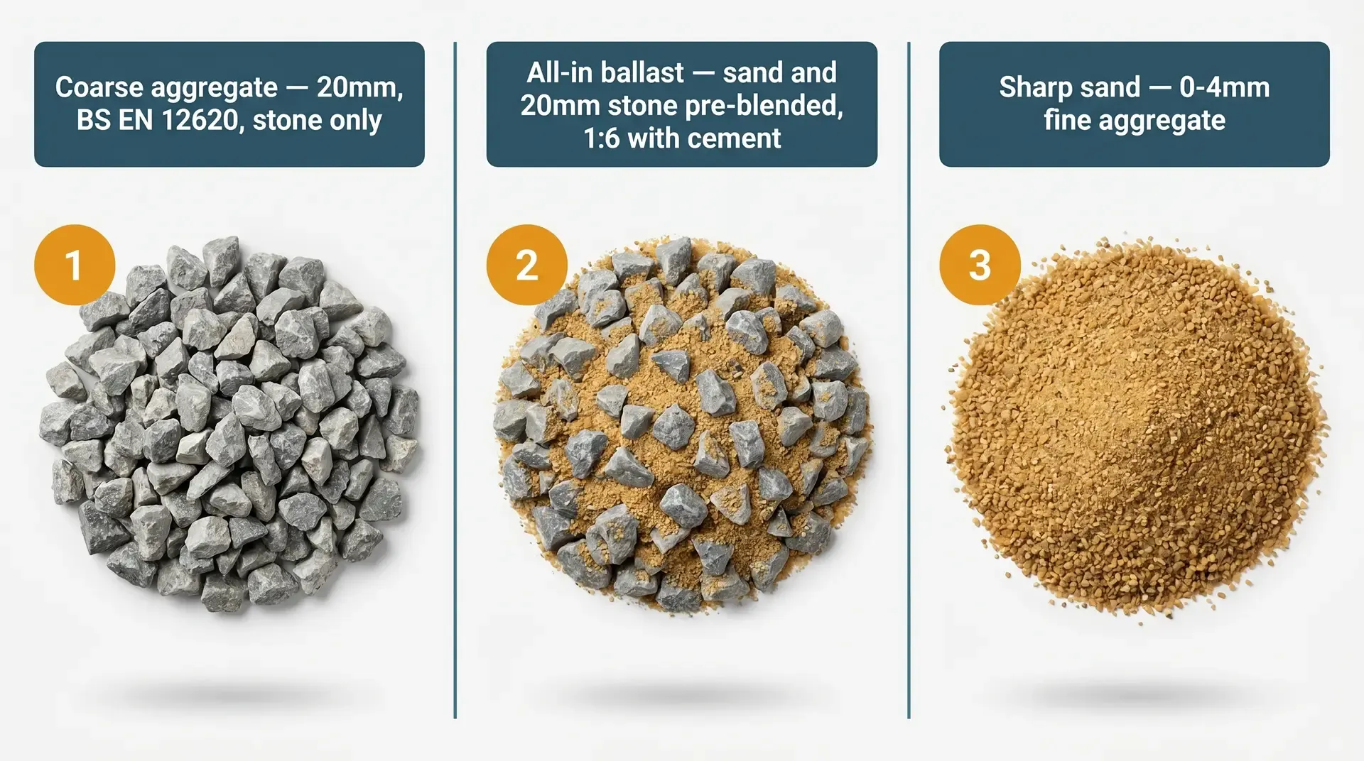 Top-down comparison of three UK aggregate products side by side: clean grey 20mm coarse aggregate (stone only), all-in ballast showing sand and stone mixed together, and golden-brown sharp sand. Each pile labelled with product name and key specification.