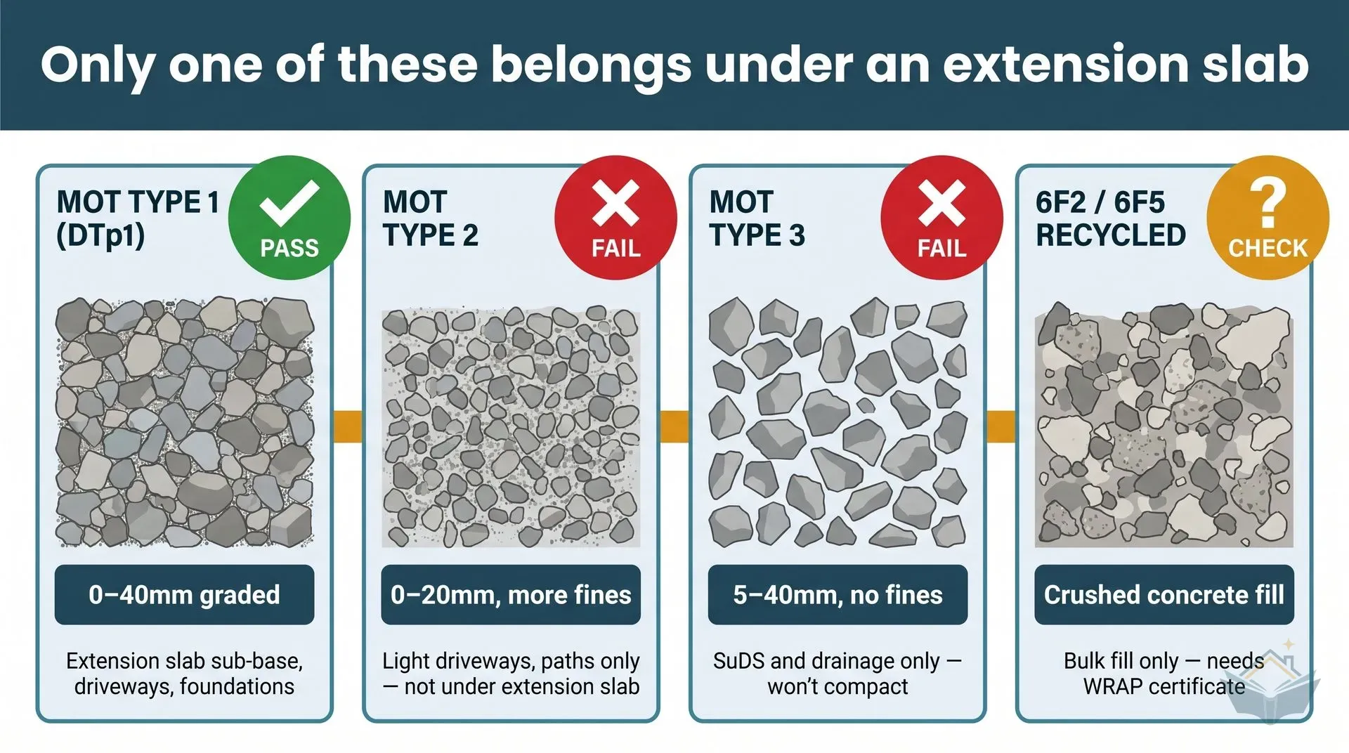 Four-panel infographic dashboard comparing MOT Type 1, Type 2, Type 3, and 6F2/6F5 recycled fill grades for domestic groundwork. MOT Type 1 carries a green PASS badge showing densely packed 0-40mm graded stone suitable for extension slabs. Types 2 and 3 carry red FAIL badges. The 6F2/6F5 recycled panel carries an amber CHECK badge indicating it requires WRAP certification before use.