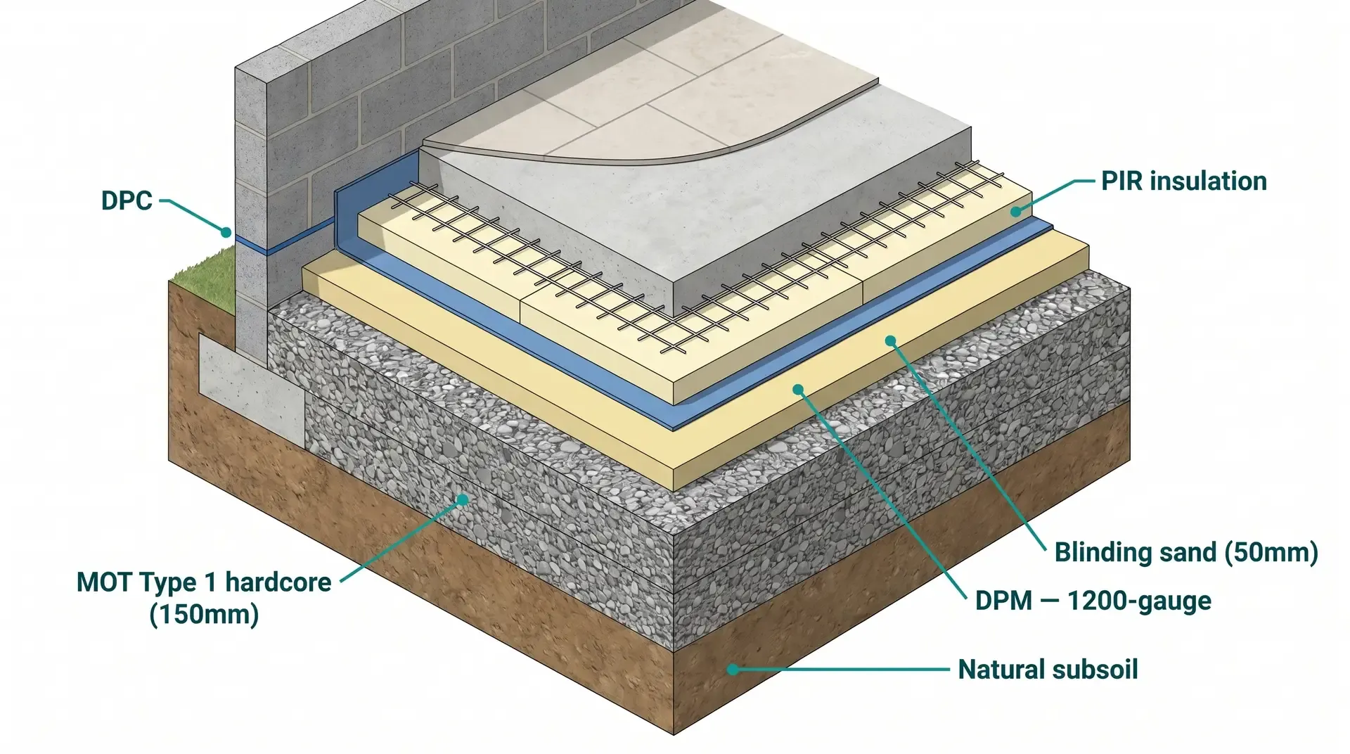 Isometric cutaway cross-section through an extension oversite floor showing the full layer stack from natural subsoil up through compacted MOT Type 1 hardcore, blinding sand, DPM, PIR insulation, and concrete slab to finished floor level.