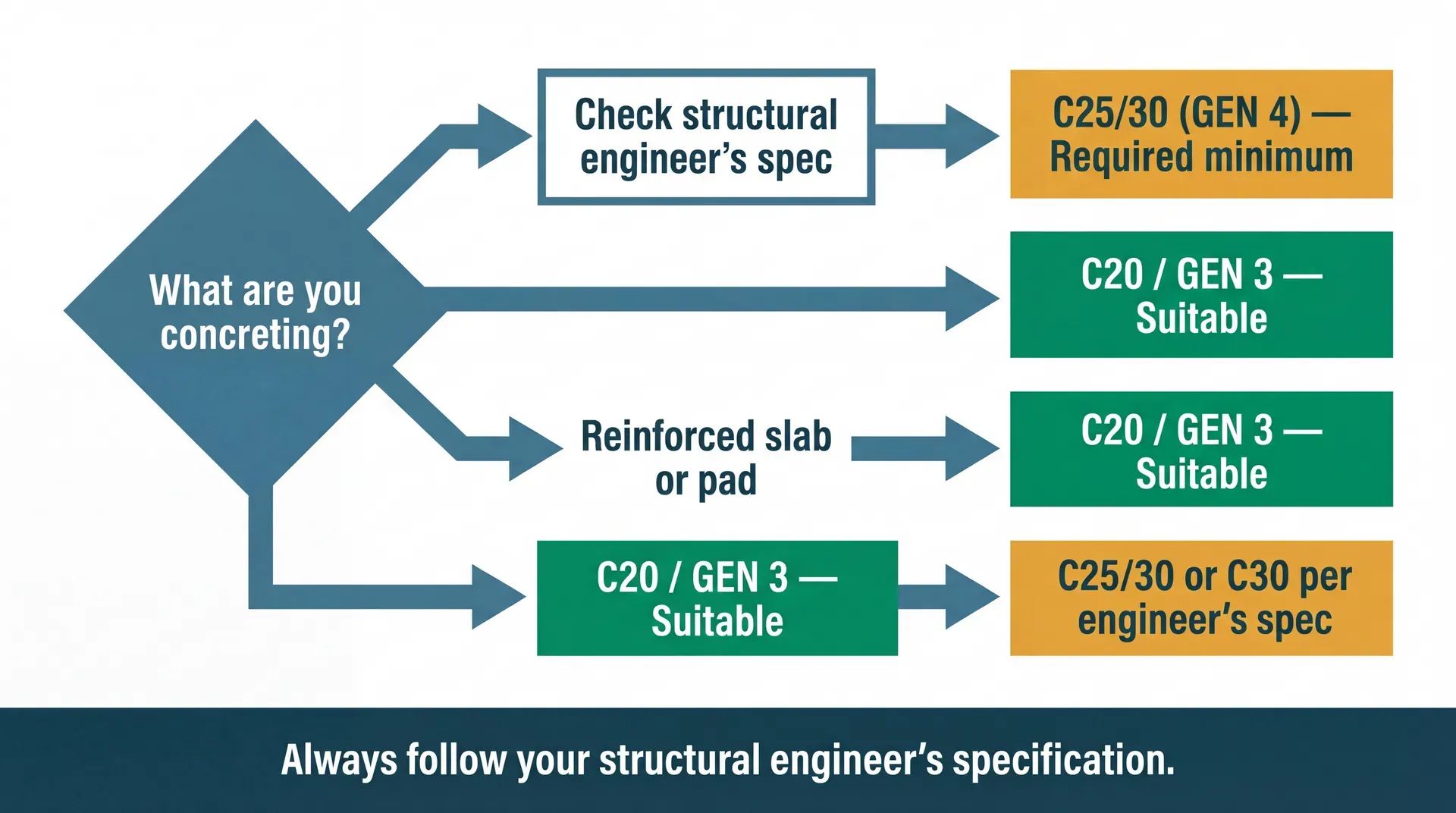 Decision flowchart showing which concrete grade to order based on application type. Extension foundations require C25/30 (GEN 4) per structural engineer's specification. Shed bases, garage bases, and pathways use C20/GEN 3. Drainage haunching and blinding also use C20/GEN 3. Reinforced slabs or pads require C25/30 or C30 per engineer's spec.