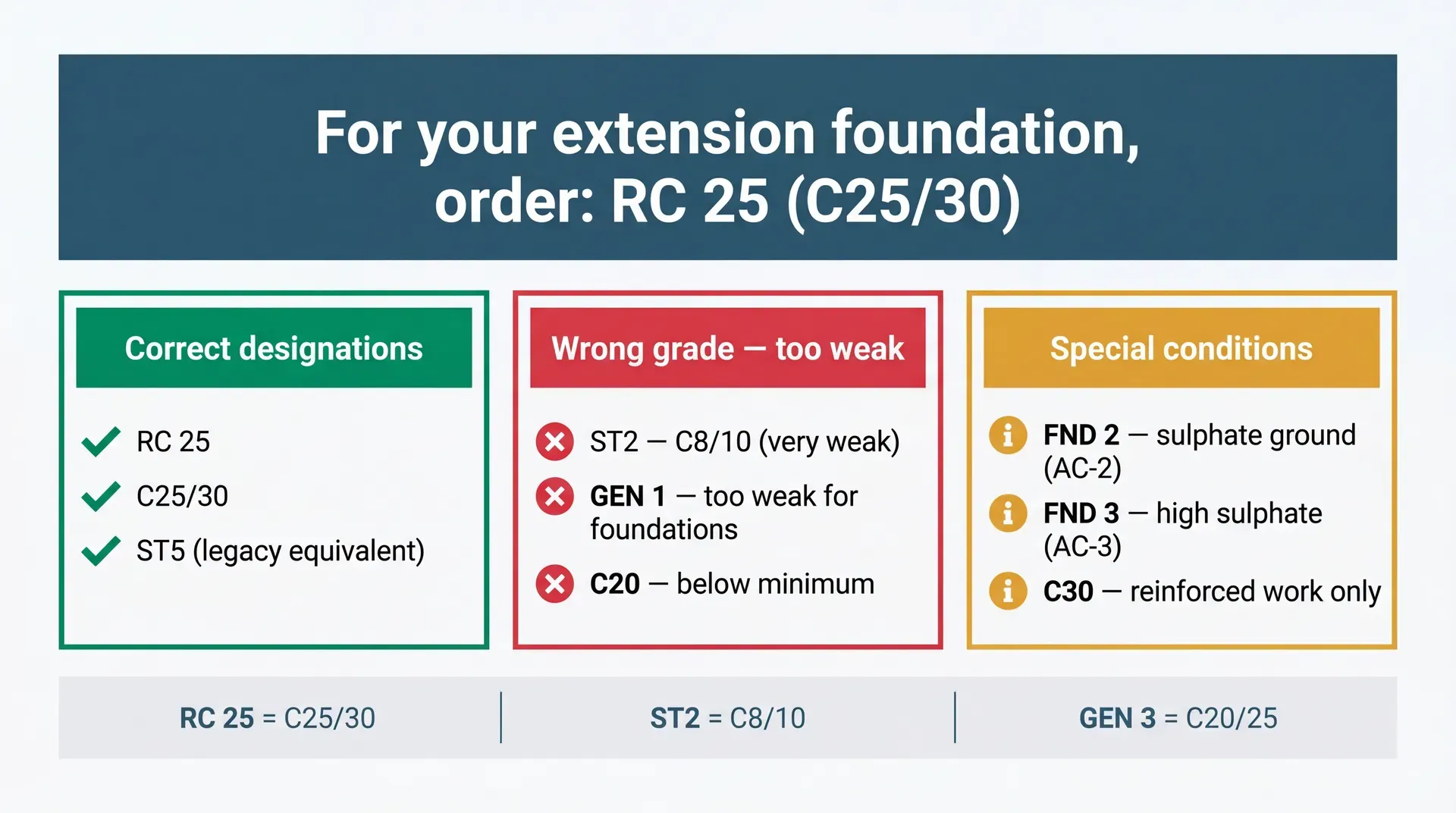 Quick-reference card showing the correct concrete designation for domestic extension foundations. The central message is 'order RC 25 (C25/30)'. Three columns show: correct designations (RC 25, C25/30, ST5) in green; wrong grades that are too weak (ST2, GEN 1, C20) in red; and special cases for sulphate ground or reinforced work (FND 2, FND 3, C30) in amber.