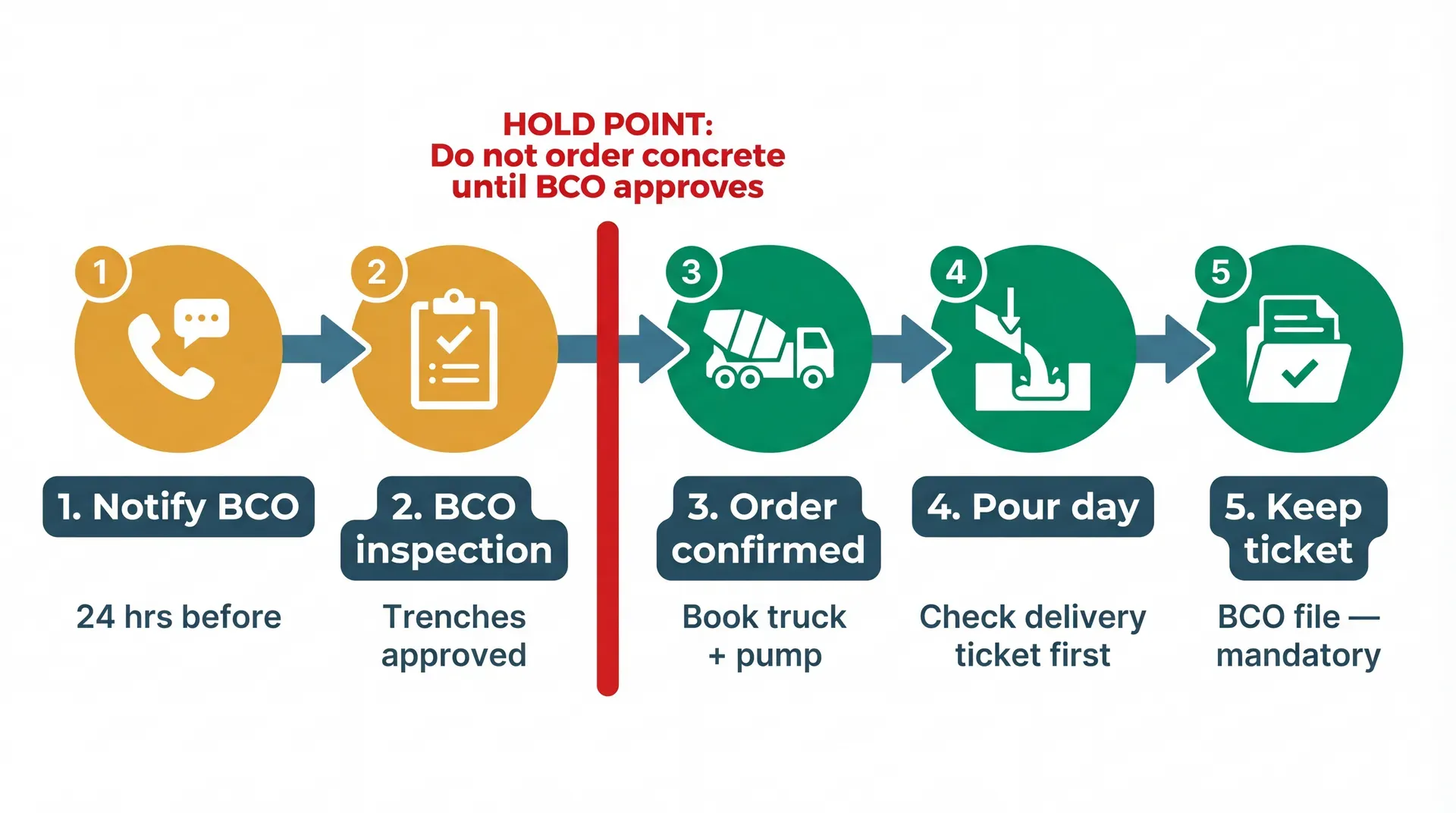Five-step horizontal timeline showing the foundation concrete pour day sequence. Steps 1 and 2 (notify BCO 24 hours ahead, BCO inspection) are shown in amber. A red vertical hold point barrier separates them from steps 3, 4, and 5 (order confirmed, pour day with delivery ticket check, keep ticket for BCO file) shown in green. The hold point label reads: do not order concrete until BCO approves.