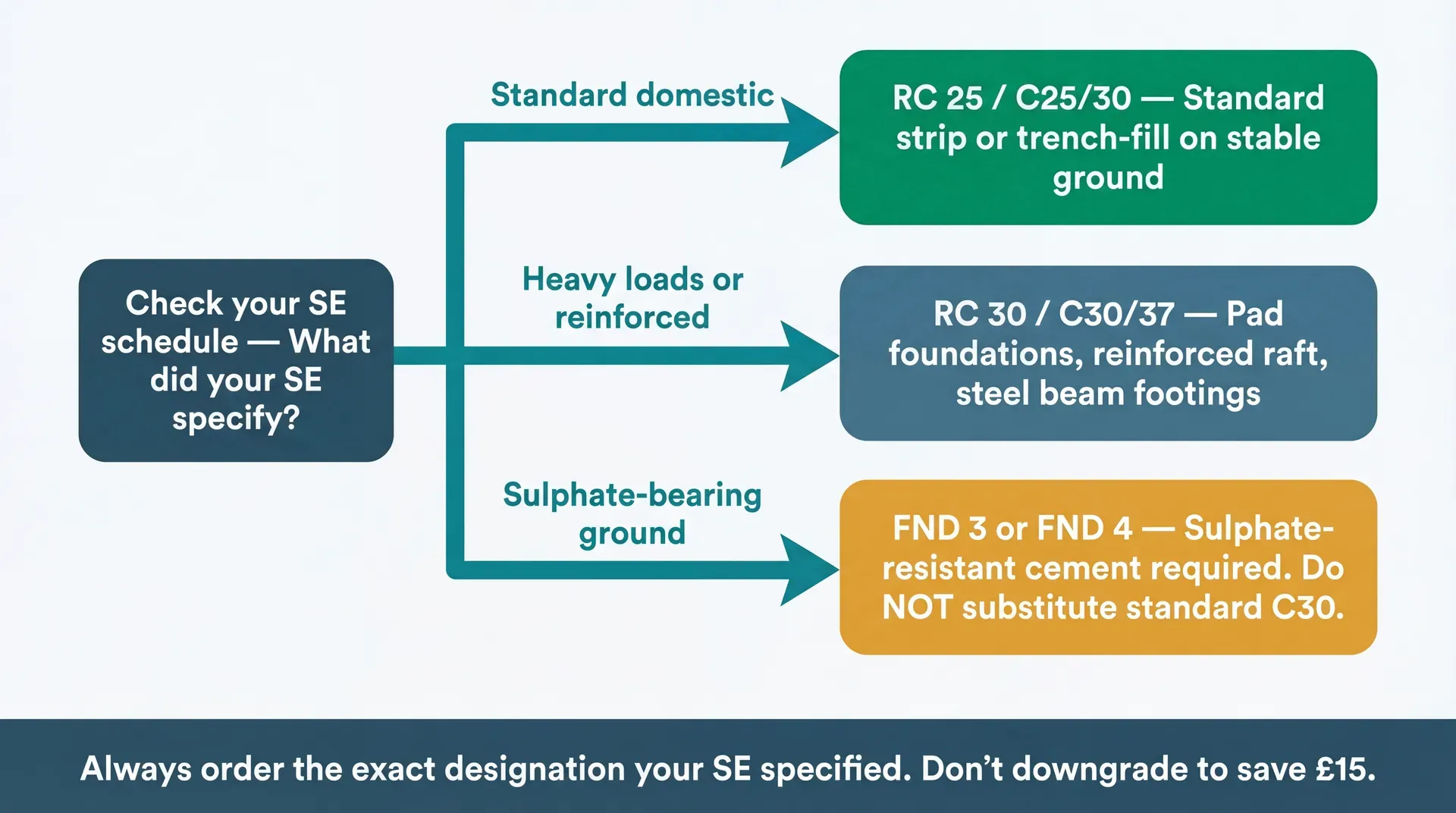Decision flowchart starting with 'Check your SE schedule - what did your SE specify?' branching into three paths. Standard domestic work leads to RC25/C25/30 for strip or trench-fill on stable ground. Heavy loads or reinforced elements lead to RC30/C30/37 for pad foundations, reinforced raft, or steel beam footings. Sulphate-bearing ground leads to FND3 or FND4 with sulphate-resistant cement. Footer reads: always order the exact designation your SE specified - do not downgrade to save £15.