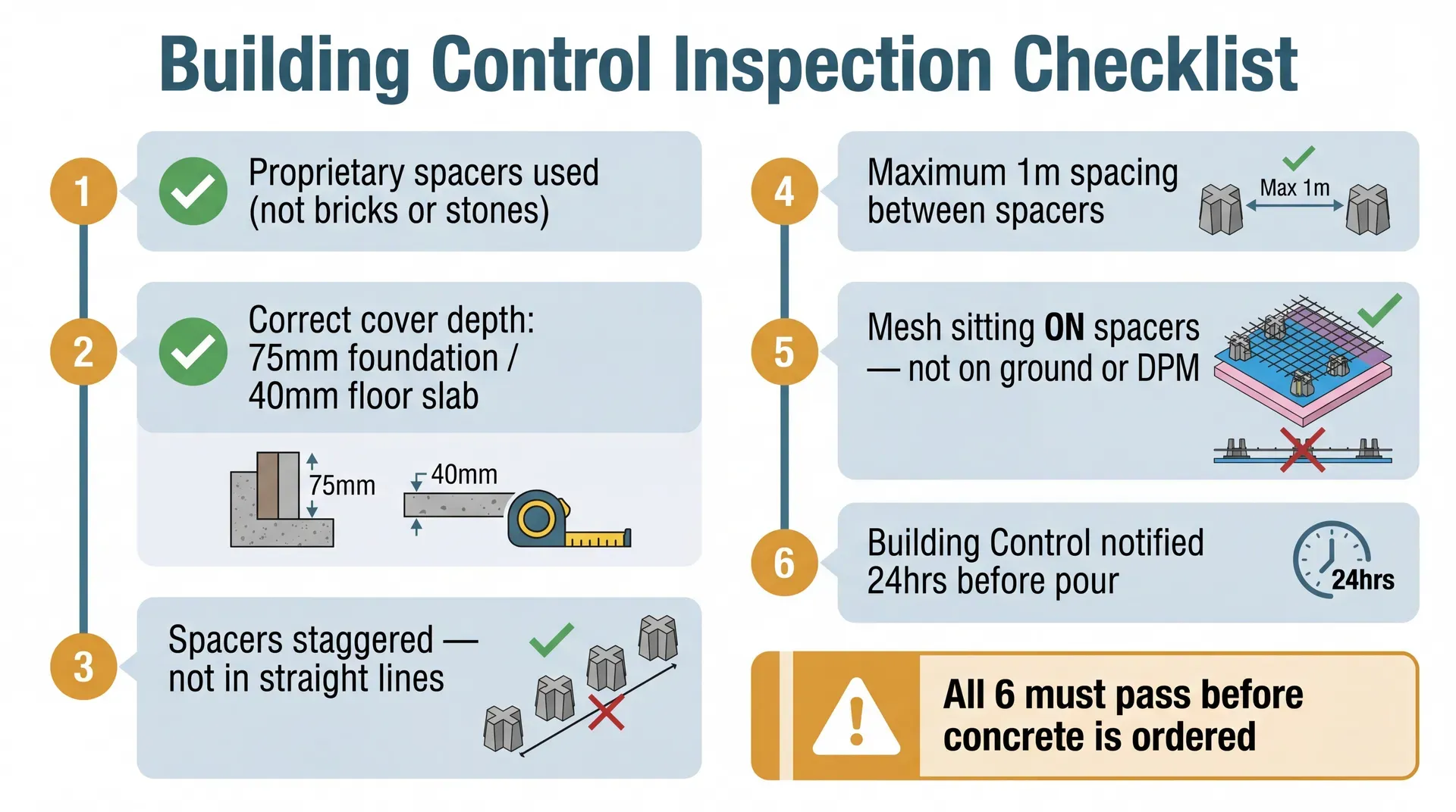 Visual checklist infographic showing the six building control inspection requirements for concrete reinforcement spacers: proprietary spacers, correct cover depth, staggered placement, maximum 1m spacing, mesh sitting on spacers not on ground, and building control notified 24 hours before pour. Warning box at bottom states all six must pass before concrete is ordered.