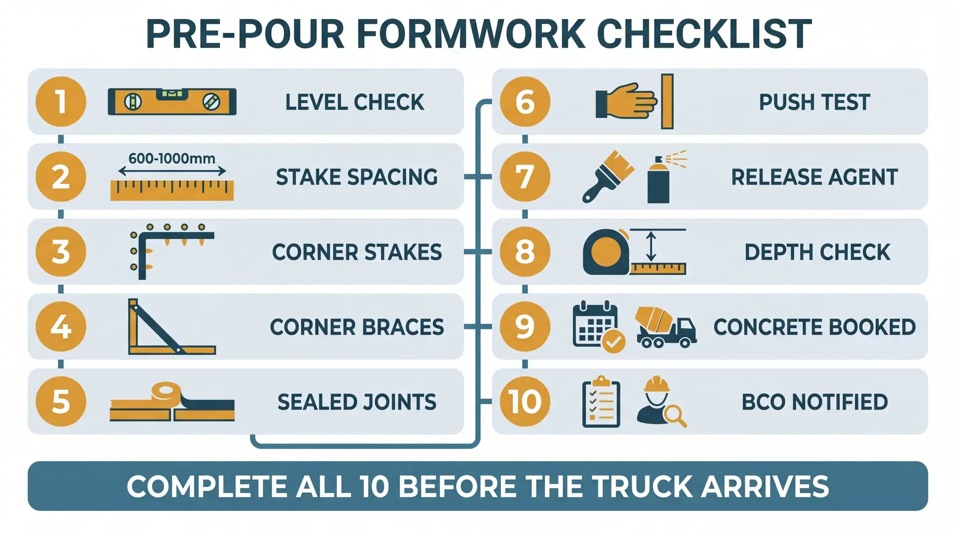 Pre-pour formwork inspection checklist showing ten numbered items in a two-column grid: level check, stake spacing, corner stakes, corner braces, sealed joints, push test, release agent, depth check, concrete booked, and BCO notified. Footer reads 'Complete all 10 before the truck arrives'.