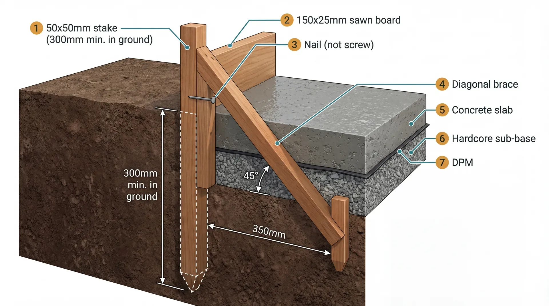Cross-section diagram showing a 50x50mm timber stake driven into compacted earth with a 150x25mm sawn board nailed to it on the concrete side, a diagonal brace extending to a ground peg, and wet concrete filling to the board top over a hardcore sub-base and DPM.