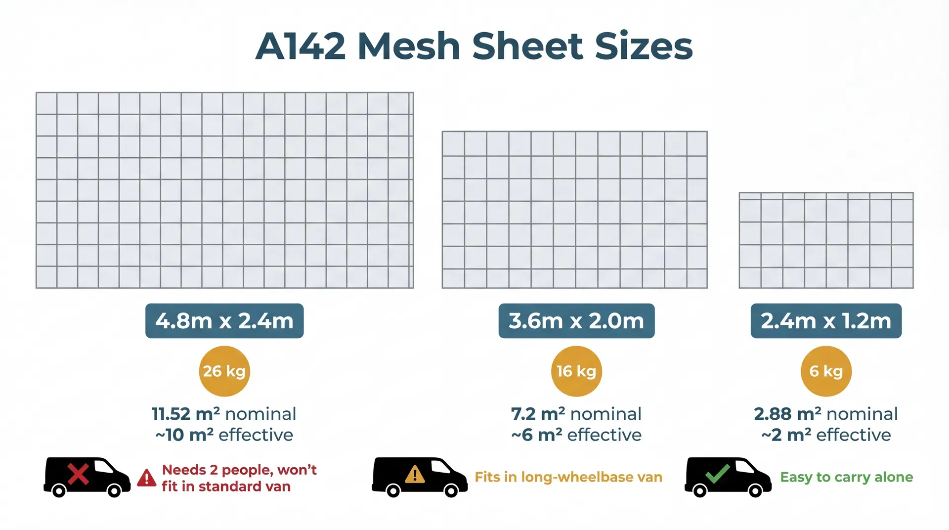 Side-by-side comparison of three A142 mesh sheet sizes drawn to relative scale: the large 4.8m by 2.4m sheet at 26kg requiring two people, the medium 3.6m by 2.0m sheet at 16kg fitting a long-wheelbase van, and the small 2.4m by 1.2m safety sheet at 6kg manageable by one person, each showing the 200mm grid pattern inside