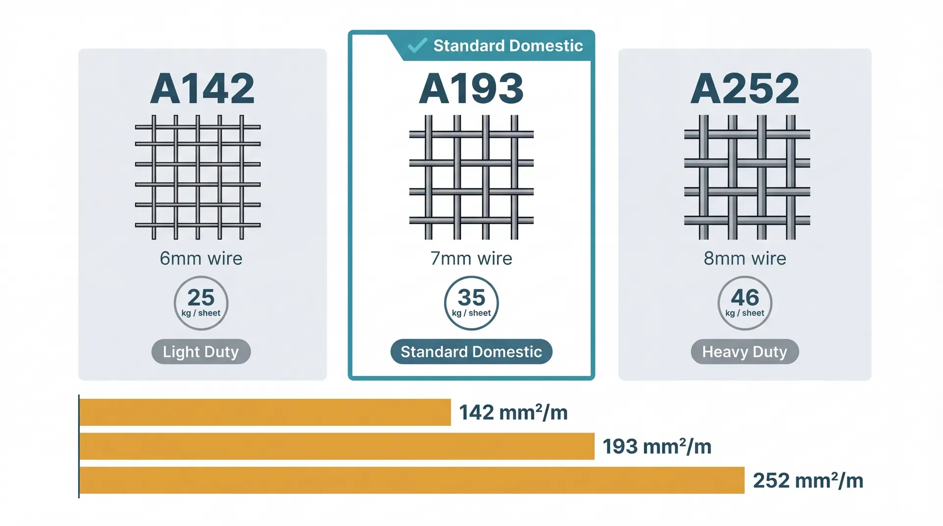 Side-by-side comparison of A142 (6mm wire, 25kg), A193 (7mm wire, 35kg highlighted as Standard Domestic), and A252 (8mm wire, 46kg) mesh grades, with bar chart showing relative steel area per metre width.