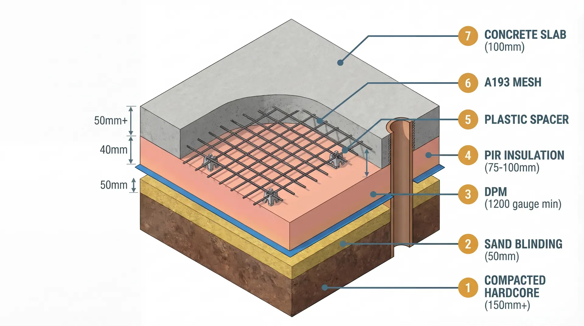 Isometric cutaway cross-section of a ground-bearing floor slab showing all layers from compacted hardcore at the base through sand blinding, DPM, PIR insulation, plastic spacers, A193 mesh, to concrete slab at the top, with a soil pipe penetration visible on one side.