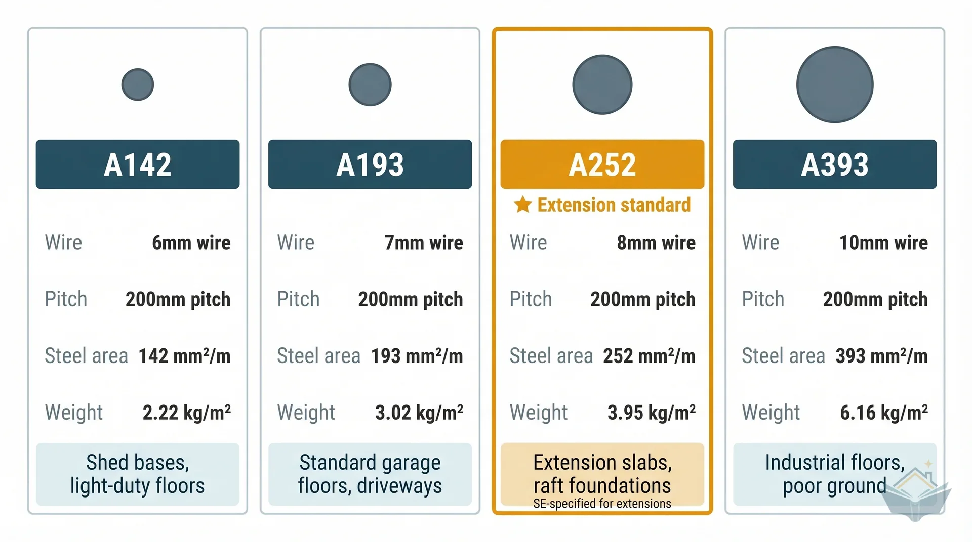 Four-column reference card comparing UK mesh reinforcement grades A142, A193, A252, and A393 side by side, showing wire diameter circles scaled proportionally, with specifications for pitch, steel area per metre, weight per m², and typical applications. The A252 column is highlighted with an amber border and header to indicate it as the extension standard.