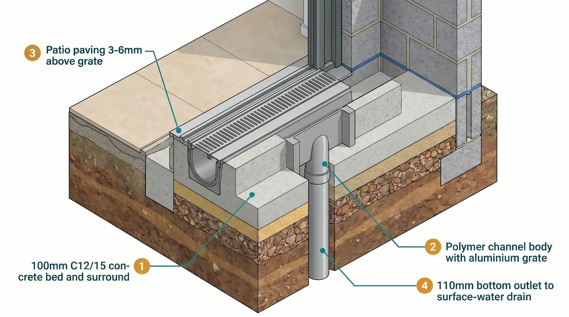 Detailed vertical cross-section through a channel drain installation at a flush bifold patio threshold, showing layers from compacted subgrade through 100mm hardcore, sand blinding, C12/15 concrete bed and surround, polymer channel body with aluminium grate, and patio paving set 3-6mm above grate level, with a 110mm bottom outlet pipe descending to the surface-water drain.