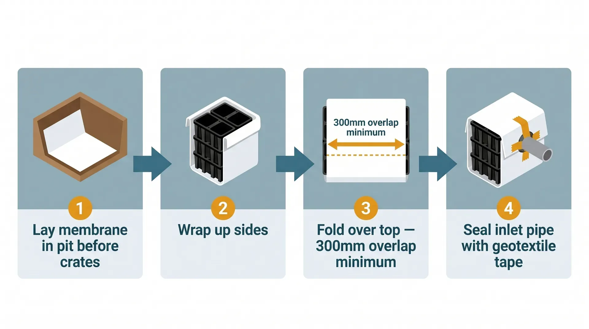 Four-step flat vector infographic showing the soakaway crate wrapping process: laying the membrane sheet in the excavated pit, folding the sides up around the crate stack, folding the top over with a 300mm minimum overlap, and sealing the 110mm inlet pipe through a cross-cut in the membrane with geotextile tape.