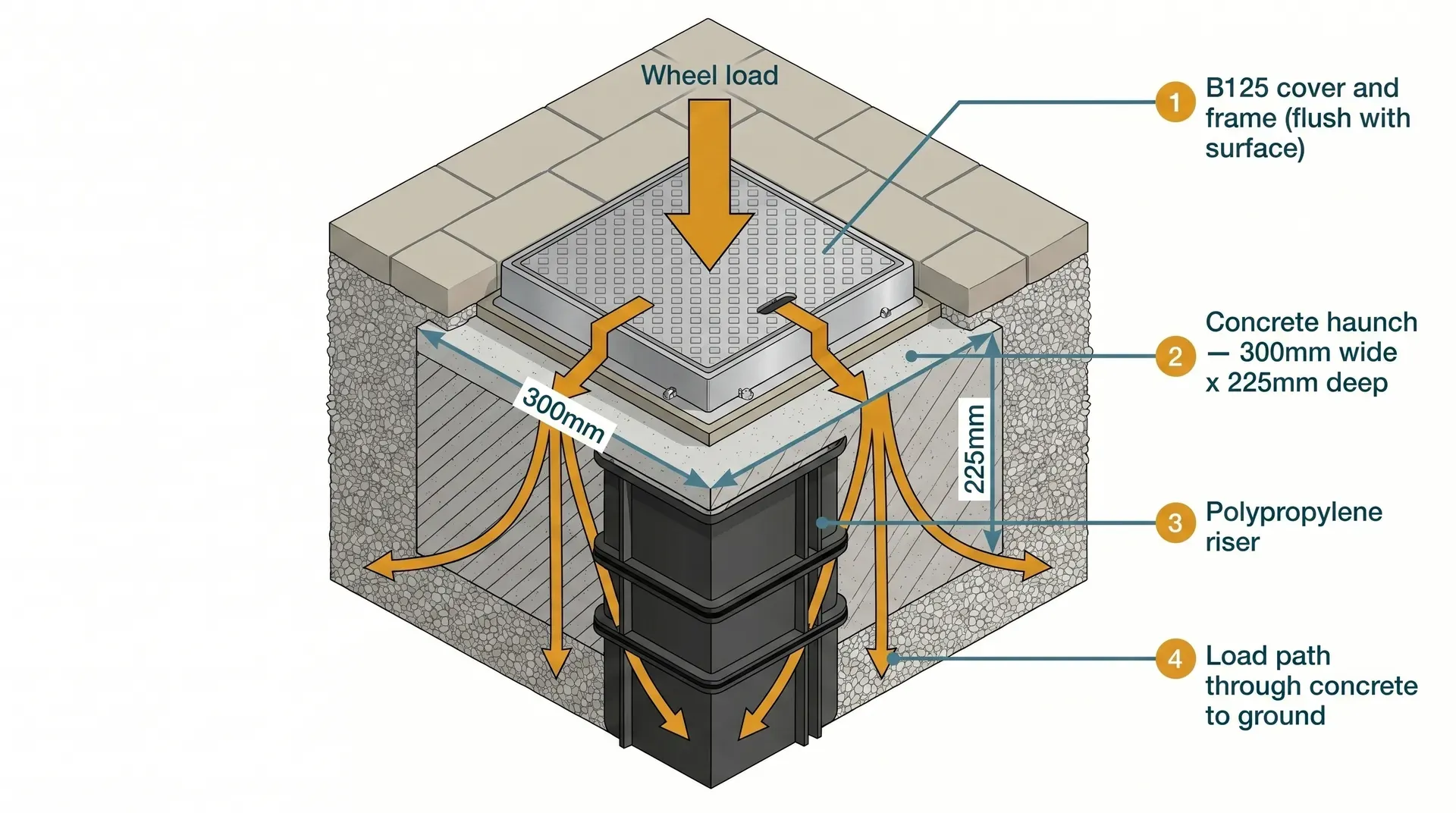 Technical cross-section diagram of a B125 inspection chamber cover frame bedded in a concrete haunch on a domestic driveway, showing the wheel load arrow pressing down on the cover, force lines transferring through the 300mm wide by 225mm deep concrete haunch into the surrounding ground rather than into the polypropylene riser, with pea gravel surround visible on both sides.