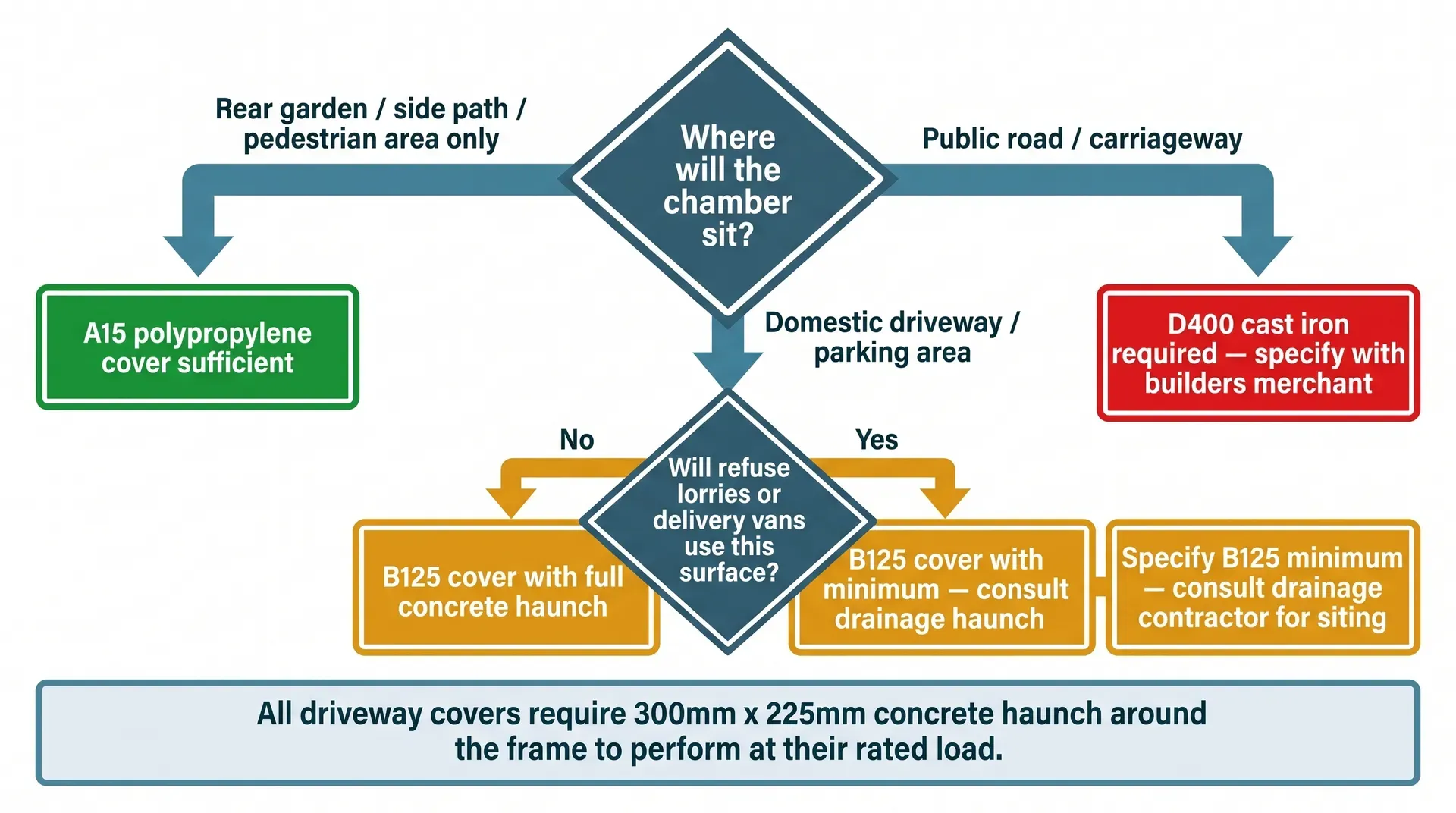 Decision flowchart for selecting the correct BS EN 124 cover load class for a domestic inspection chamber, showing three branches from 'Where will the chamber sit?' leading to A15, B125, or D400 cover specifications, with a reminder that all driveway covers require a 300mm x 225mm concrete haunch.