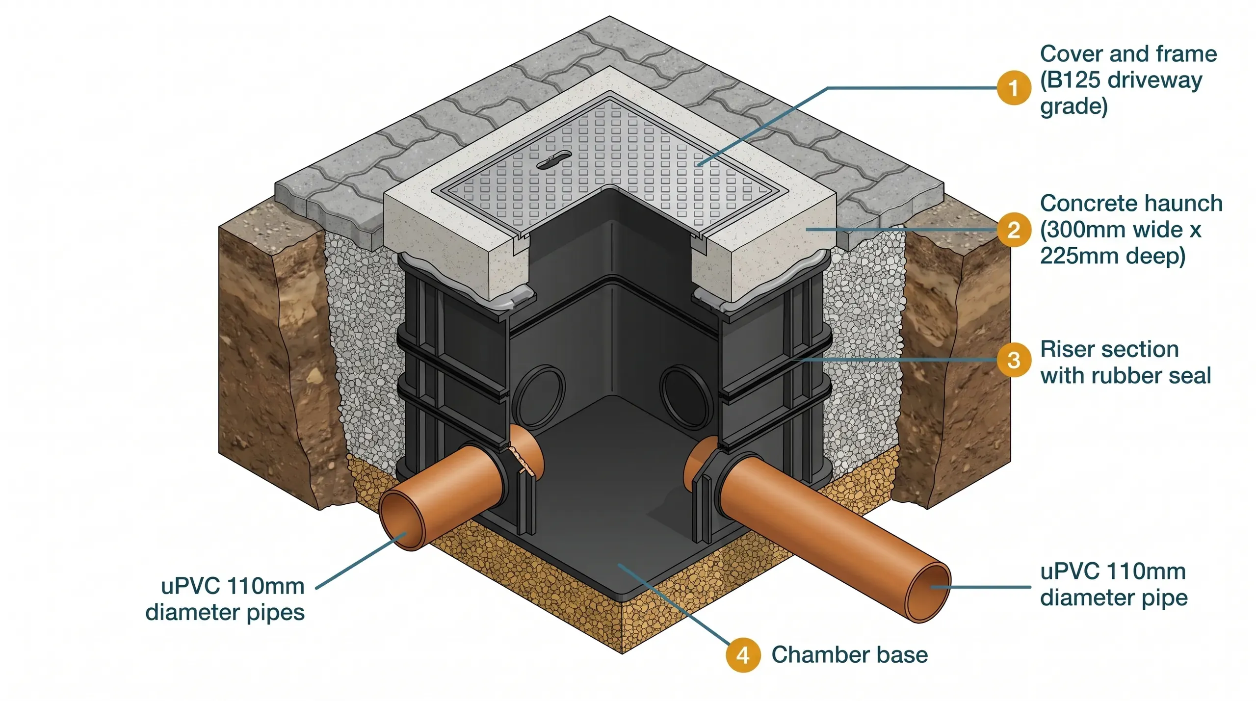 Cutaway technical diagram of a 450mm plastic inspection chamber installed below a domestic driveway, showing the polypropylene chamber base with 110mm pipe inlets, two stacked riser sections sealed at the joints, a B125 driveway cover and frame bedded in a concrete haunch, pea gravel surround, and a single 110mm pipe entering and exiting