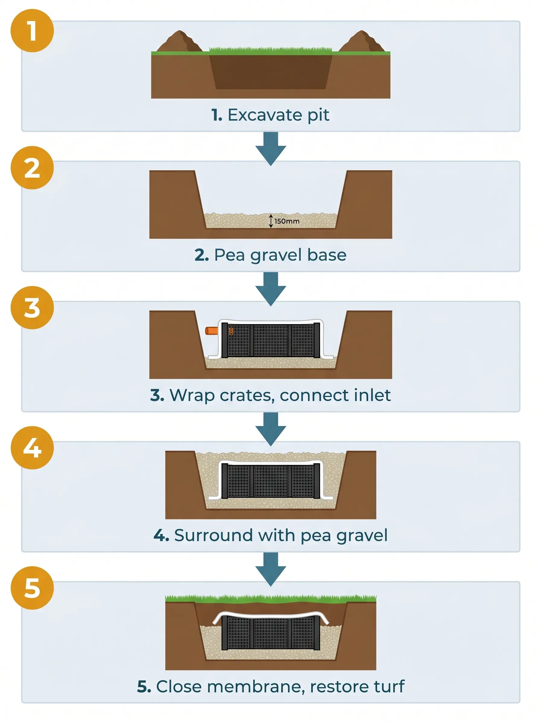 Five-step vertical infographic showing the soakaway crate installation sequence. Each panel shows a cross-section icon: excavated pit, pea gravel base, wrapped crates lowered in with inlet pipe connected, pea gravel surround poured around all sides, and geotextile folded closed with topsoil restored to surface level.