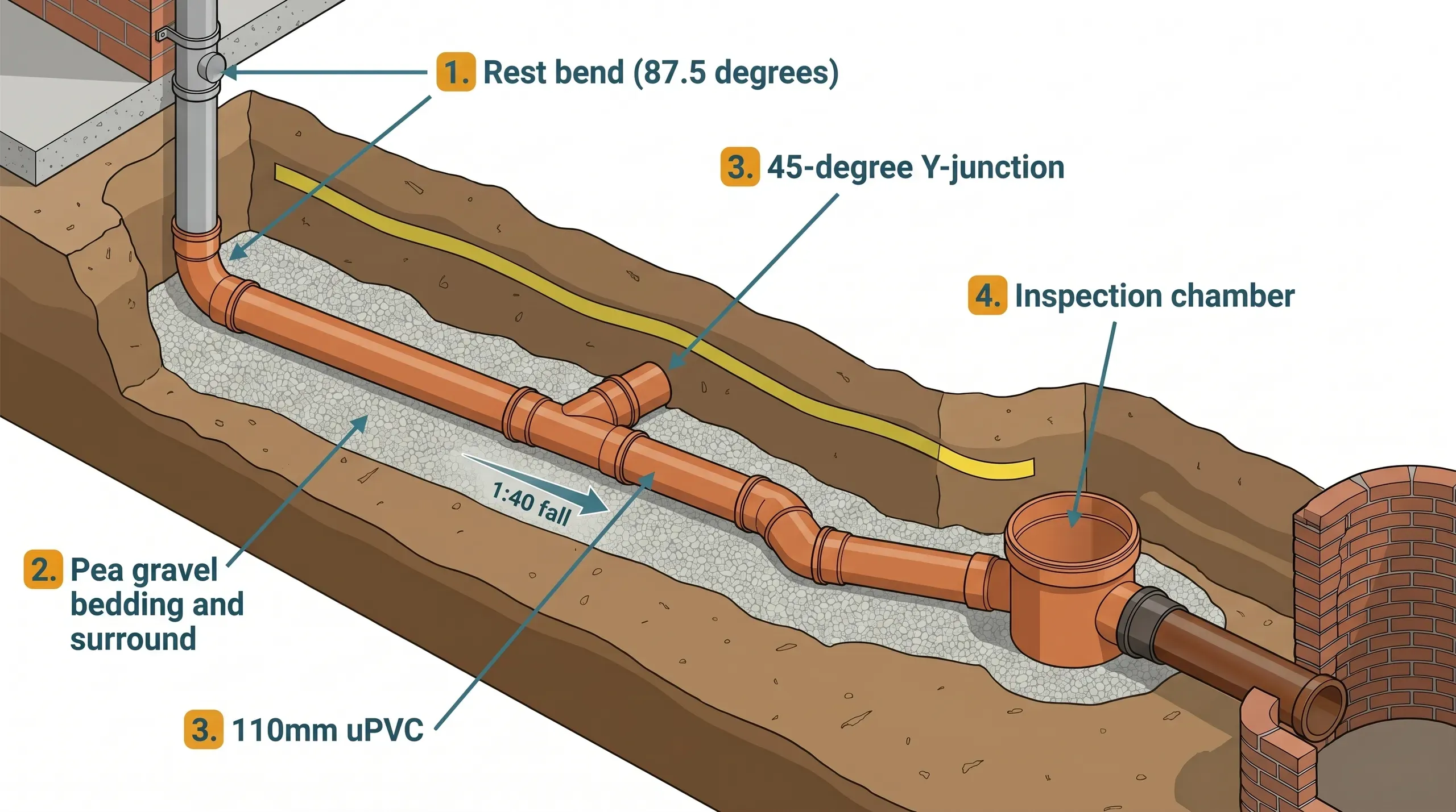 Cutaway technical diagram of a 110mm underground drainage system showing the terracotta pipe in a granular bedded trench, with a 45-degree Y-junction, two 45-degree bends, an inspection chamber, and clay-to-plastic adaptor connecting to an existing drain