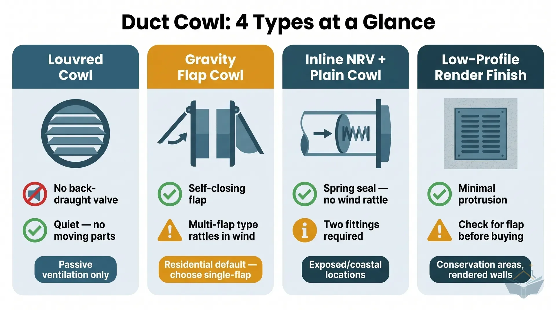 Four-panel comparison infographic of external duct cowl types used in UK residential ventilation: louvred fixed-vane cowl, gravity single-flap cowl, inline spring-loaded non-return valve with plain grille, and low-profile render-finish termination, each with labels for non-return capability, wind-rattle risk, and best application.