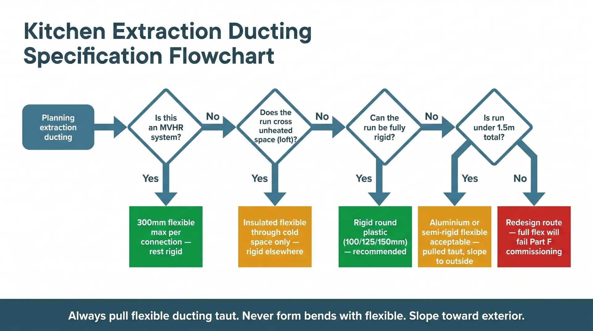 Decision flowchart for choosing extraction duct specification, starting from 'Planning extraction ducting' and branching through four decisions: MVHR system, unheated space crossing, fully rigid route feasibility, and total run length under 1.5m. Outcome boxes show the recommended specification for each scenario, with green for preferred, amber for conditional, and red for blocked outcomes.