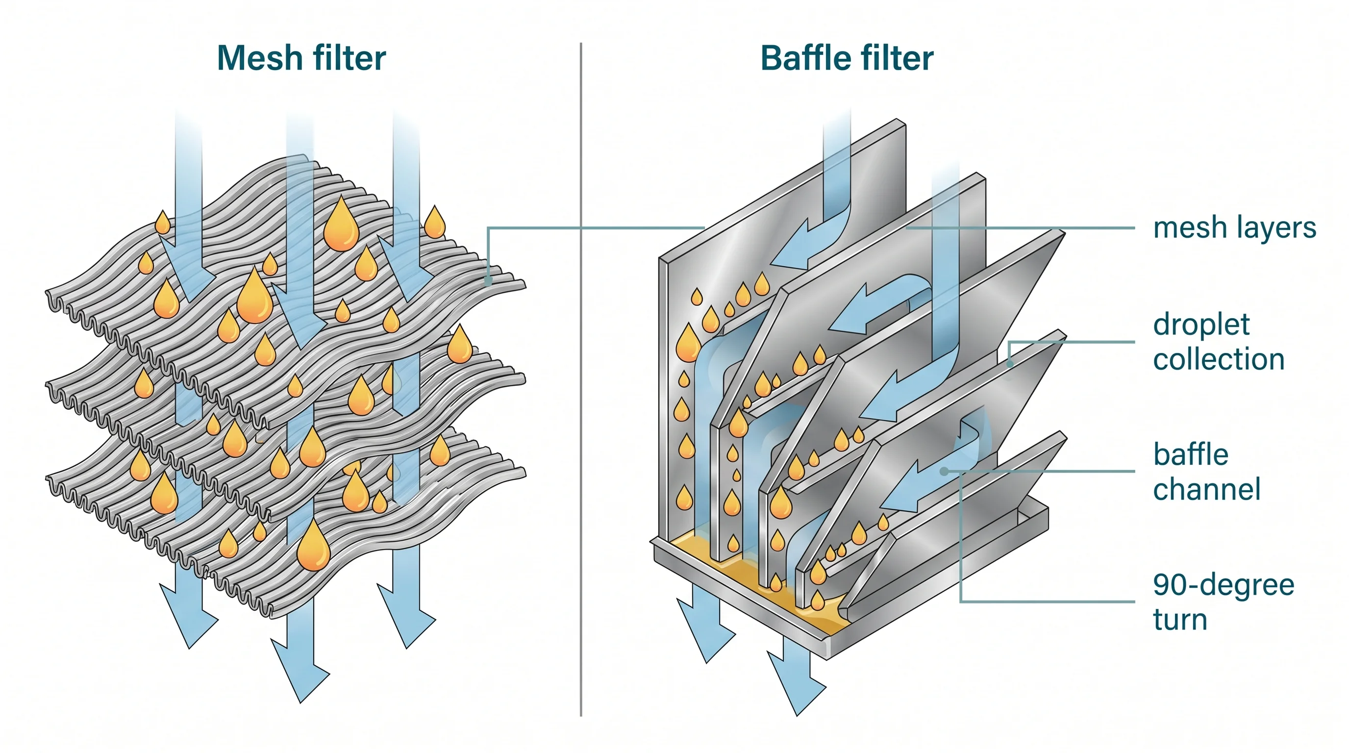 Side-by-side cross-section comparison showing mesh filter on the left with layered corrugated aluminium mesh and fat droplets impacting the surfaces, and baffle filter on the right with angled channels forcing tight 90-degree airflow turns and droplets collecting on the baffle walls.